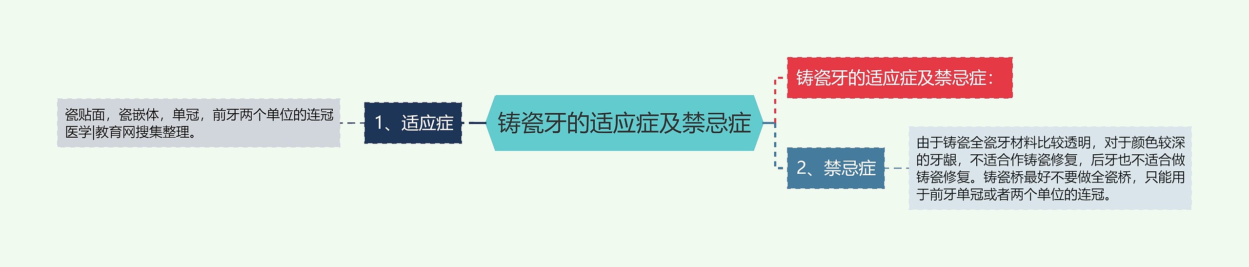 铸瓷牙的适应症及禁忌症思维导图