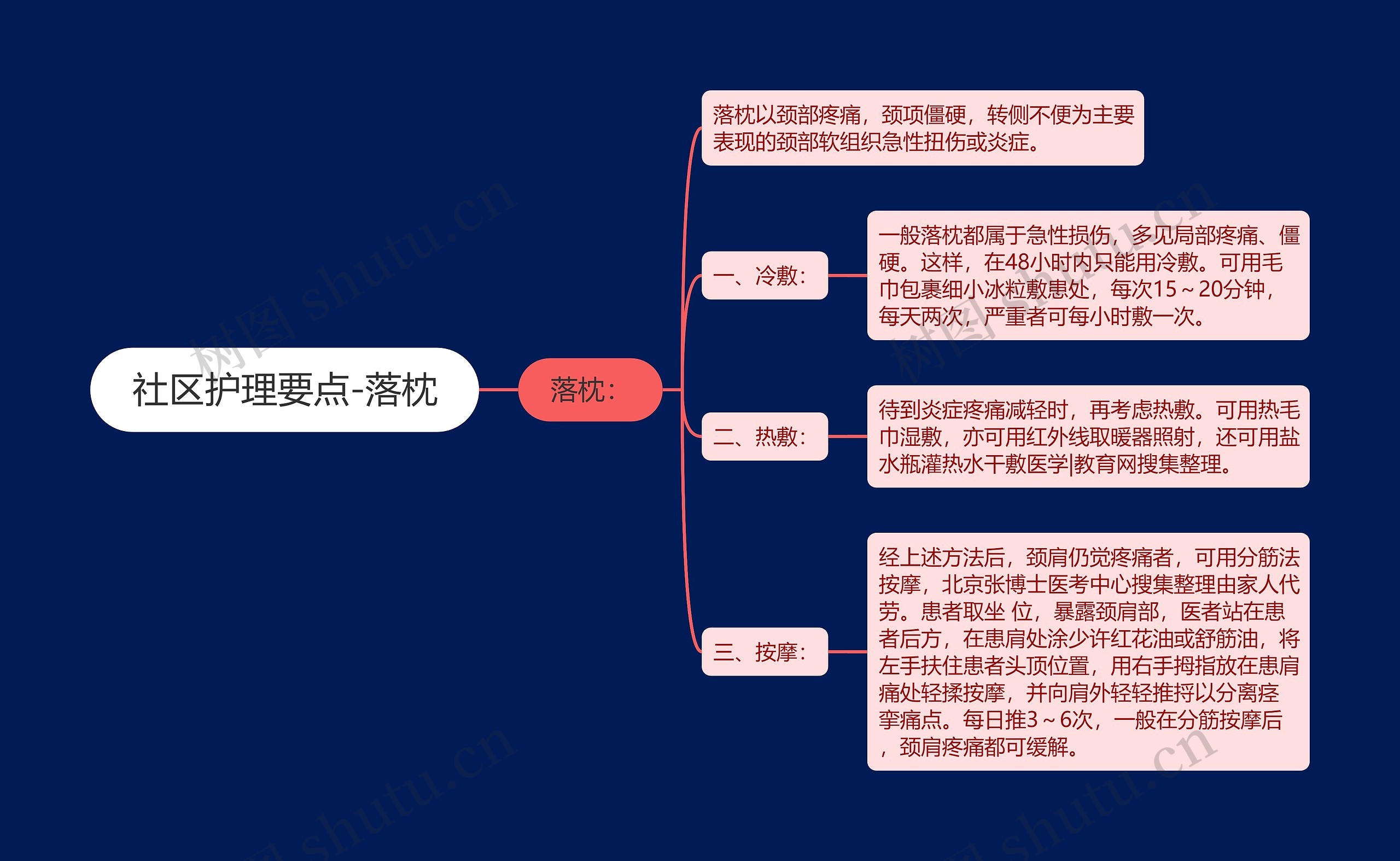 社区护理要点-落枕思维导图