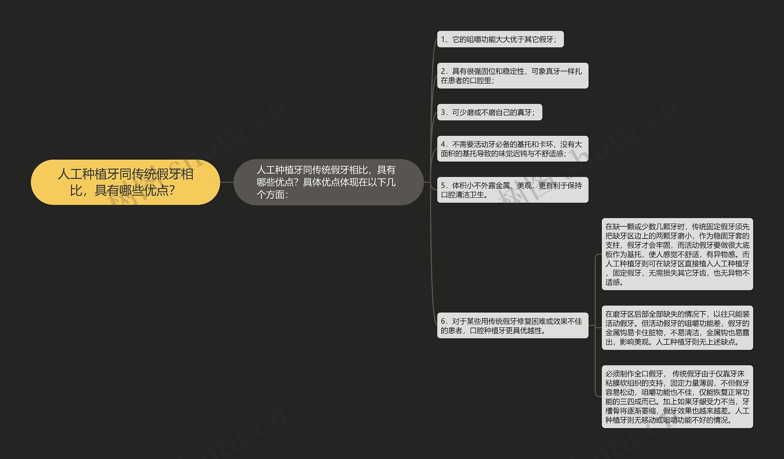 人工种植牙同传统假牙相比，具有哪些优点？思维导图