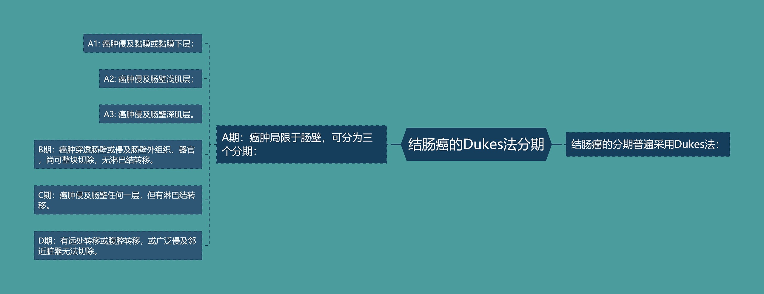 结肠癌的Dukes法分期 结肠癌的Dukes法分期