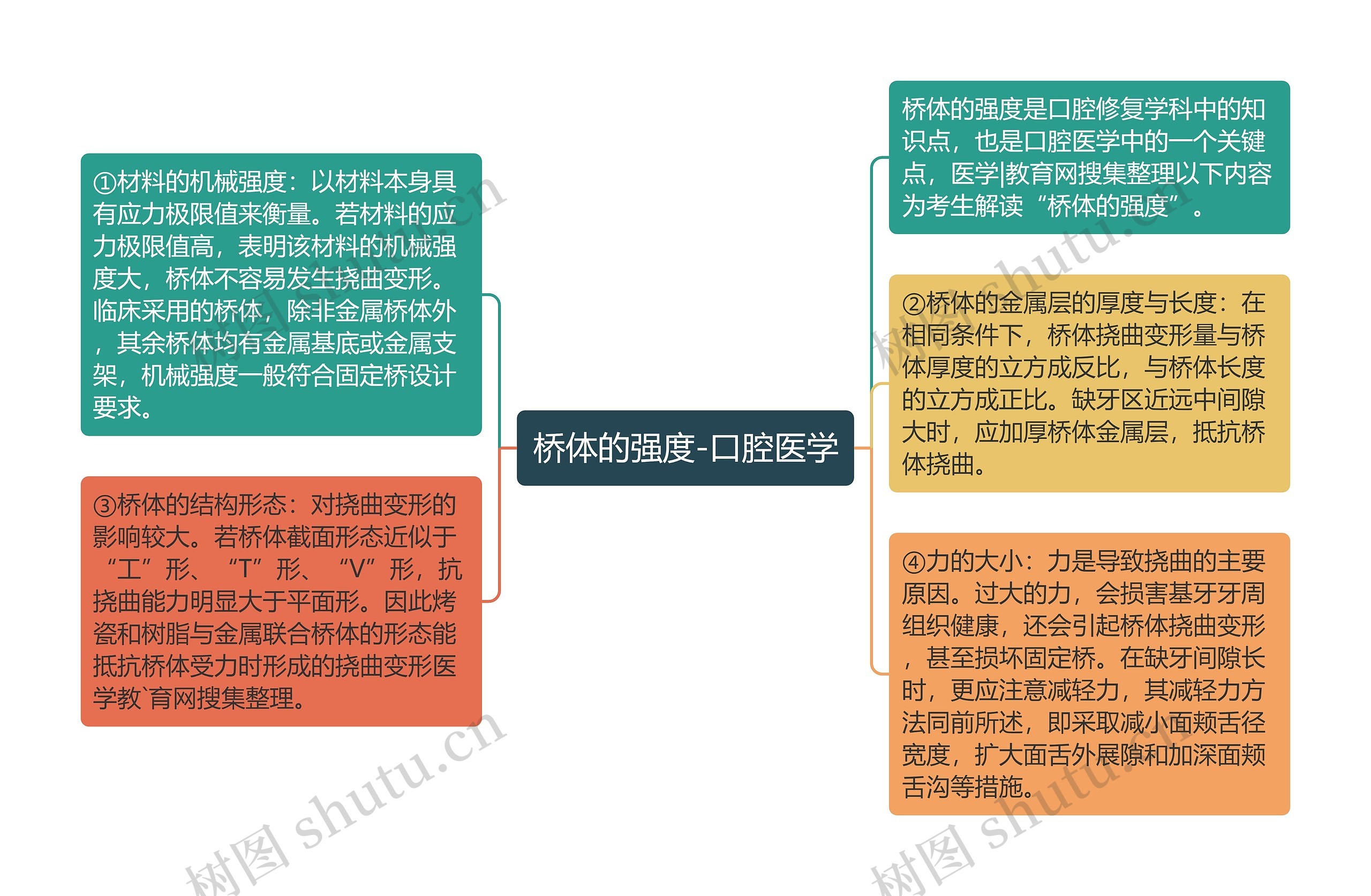 桥体的强度-口腔医学思维导图