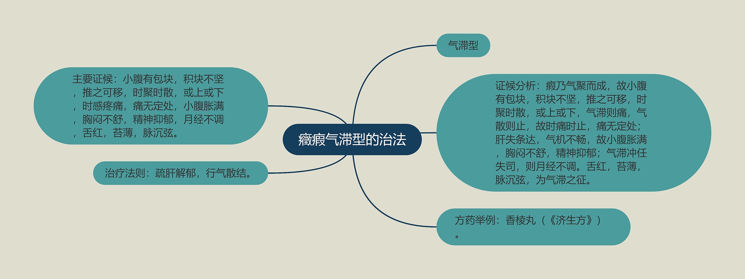 癥瘕气滞型的治法思维导图