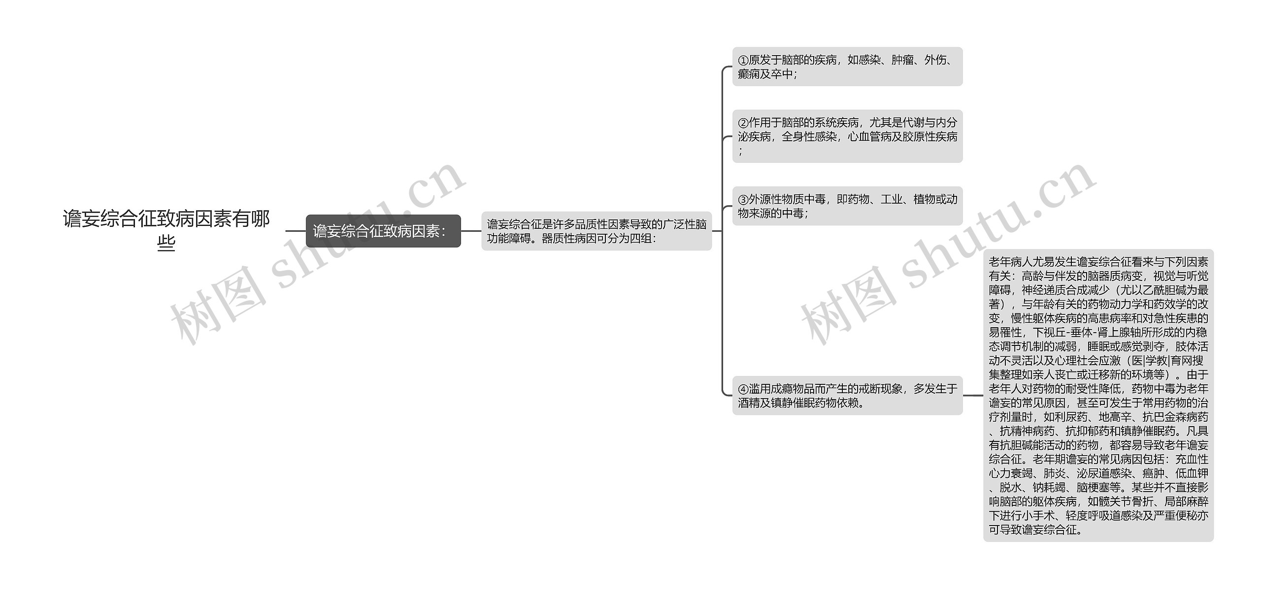 谵妄综合征致病因素有哪些思维导图