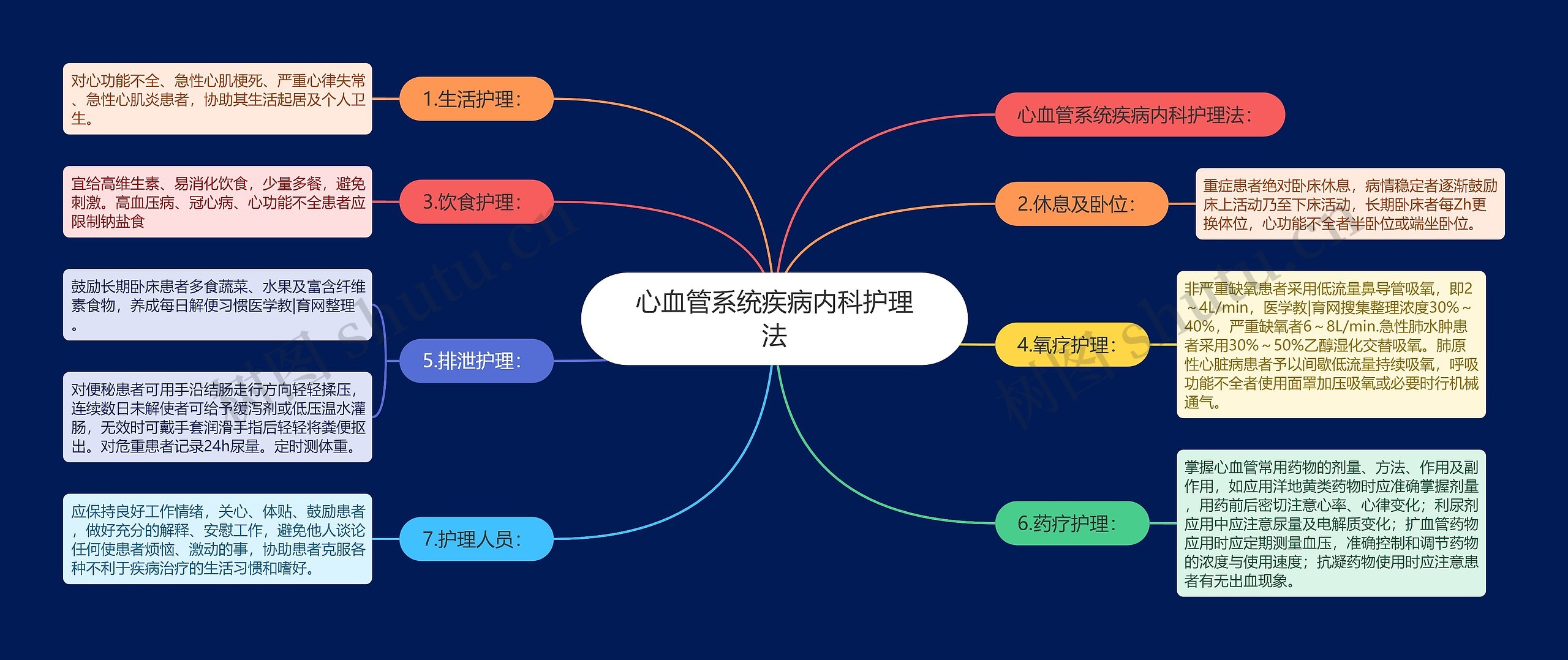 心血管系统疾病内科护理法思维导图