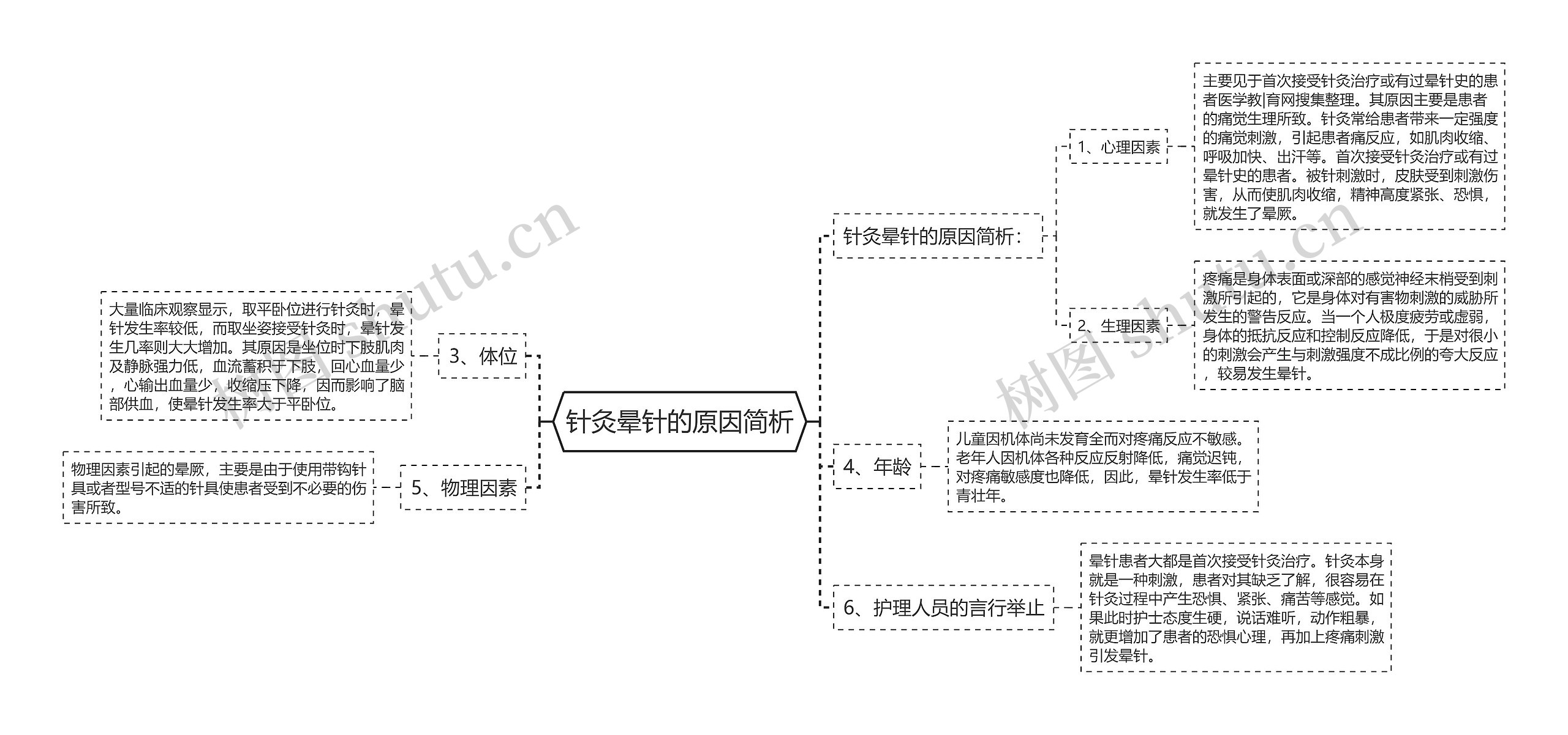 针灸晕针的原因简析思维导图