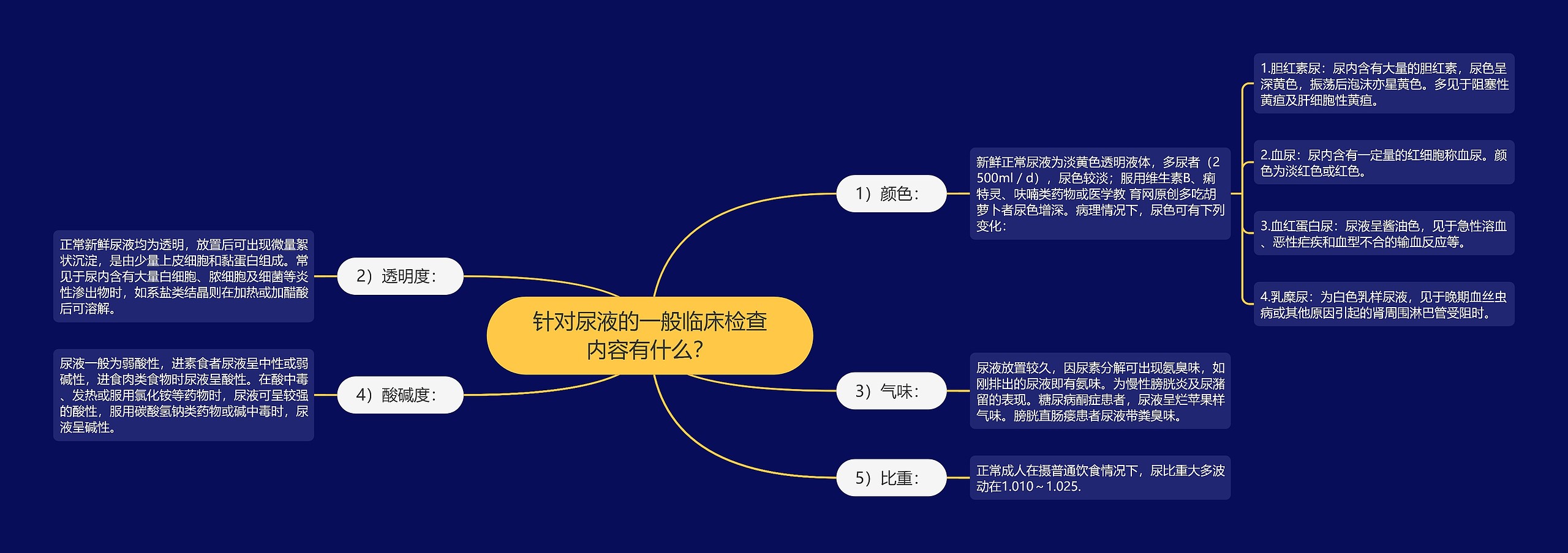 针对尿液的一般临床检查内容有什么？思维导图