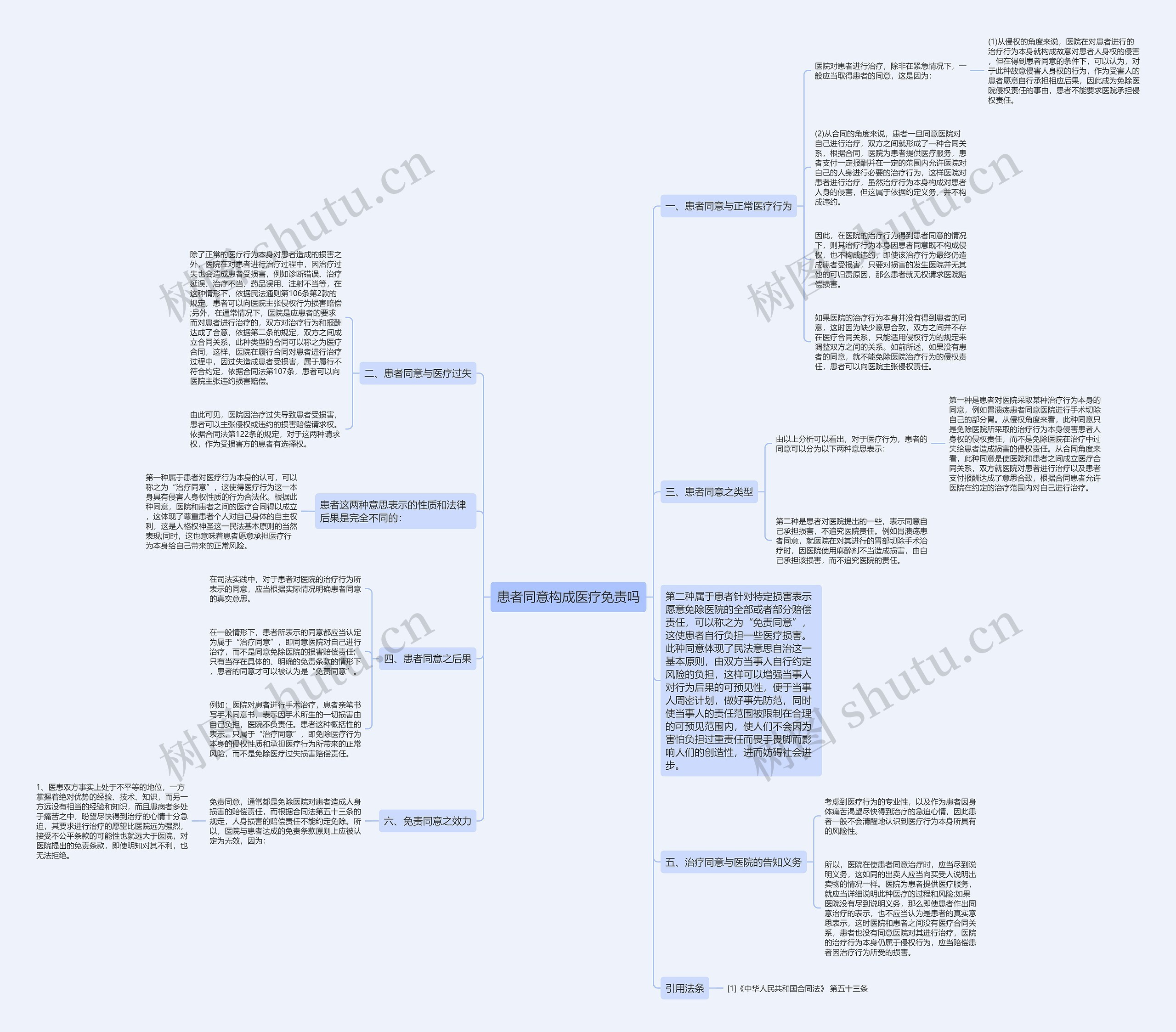 患者同意构成医疗免责吗思维导图