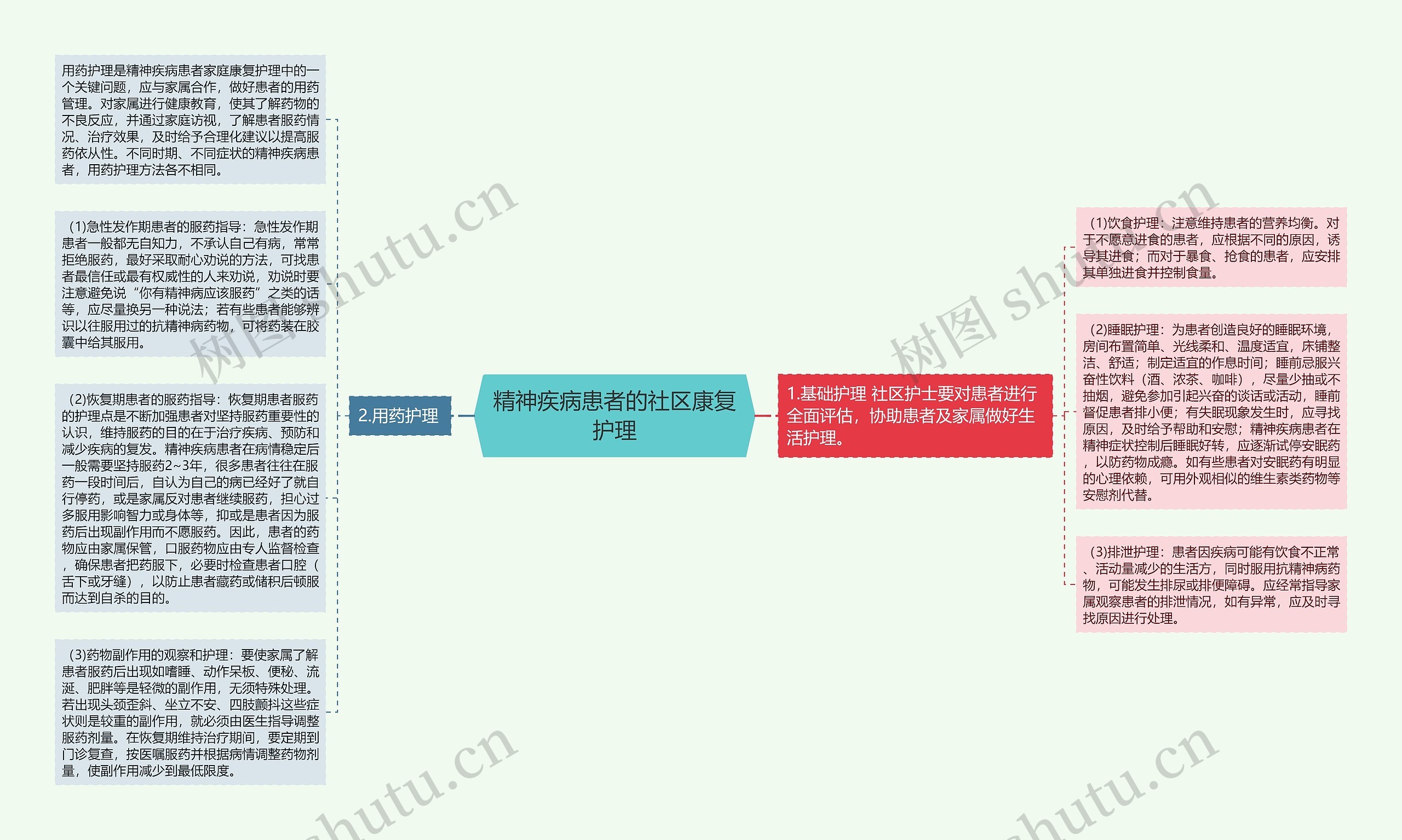 精神疾病患者的社区康复护理思维导图