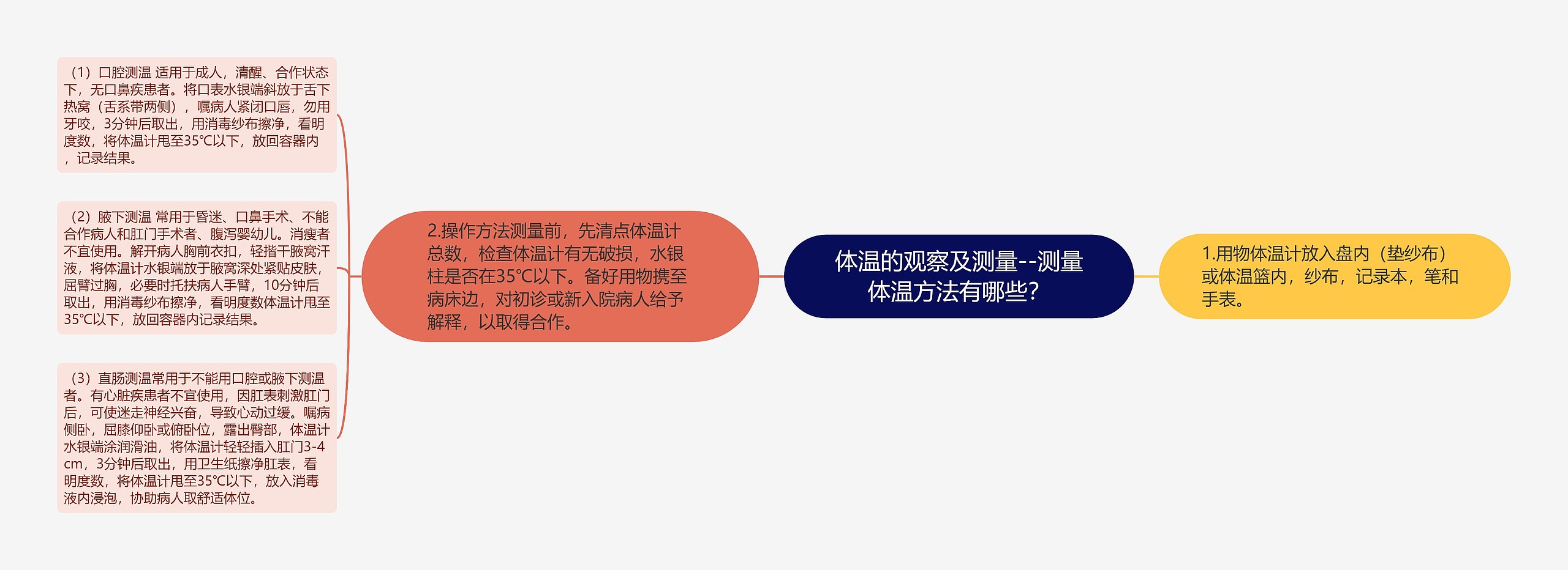 体温的观察及测量--测量体温方法有哪些？