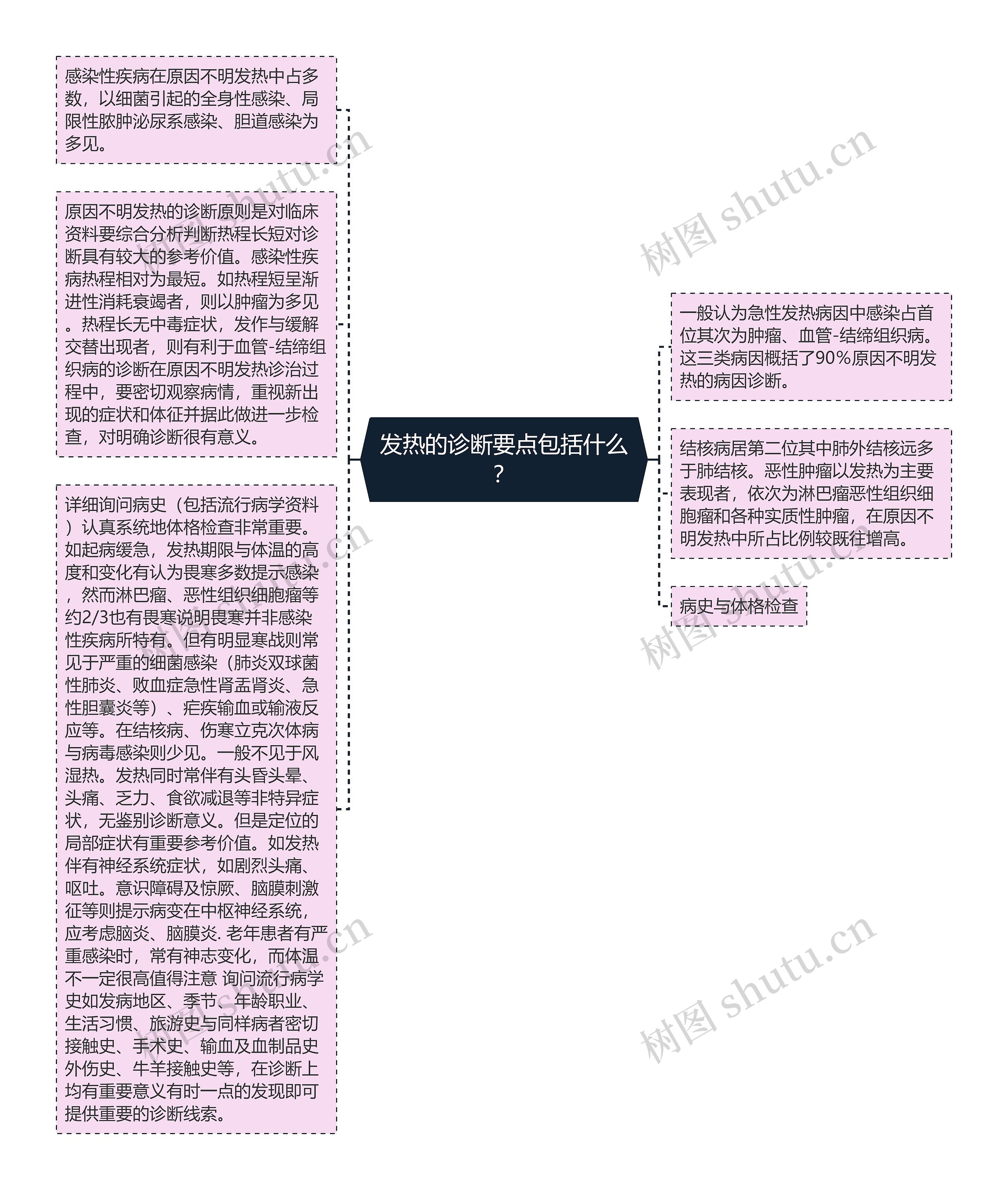 发热的诊断要点包括什么？