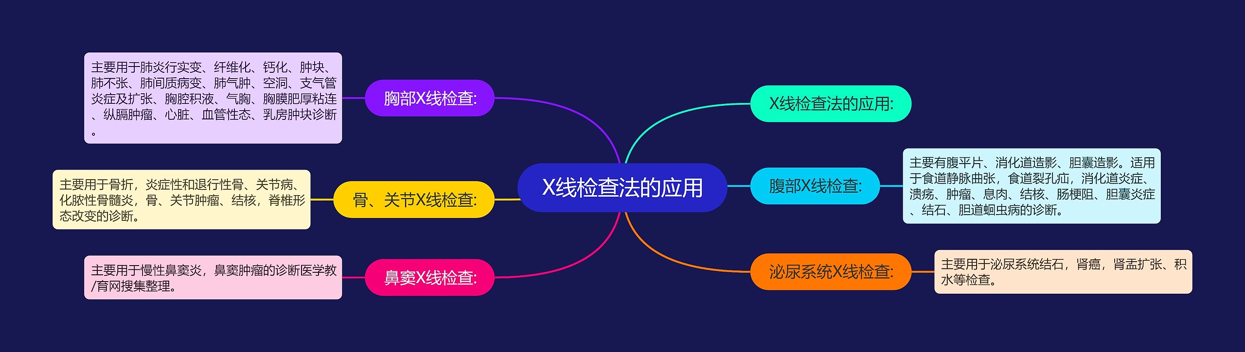 X线检查法的应用思维导图