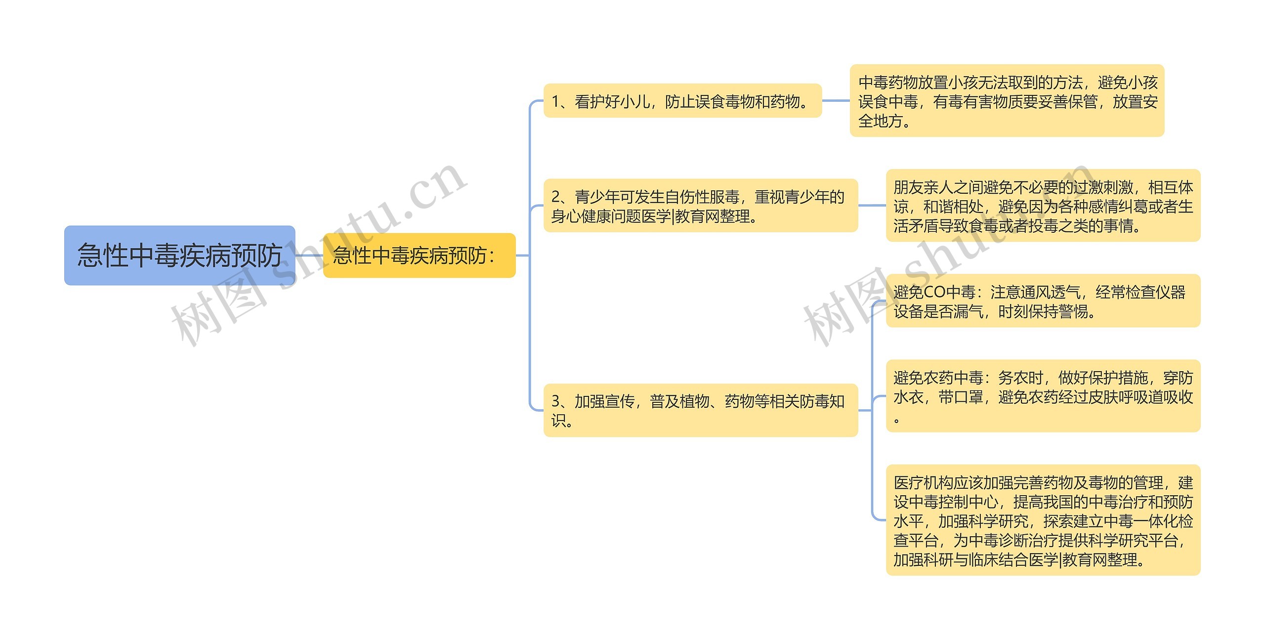 急性中毒疾病预防思维导图