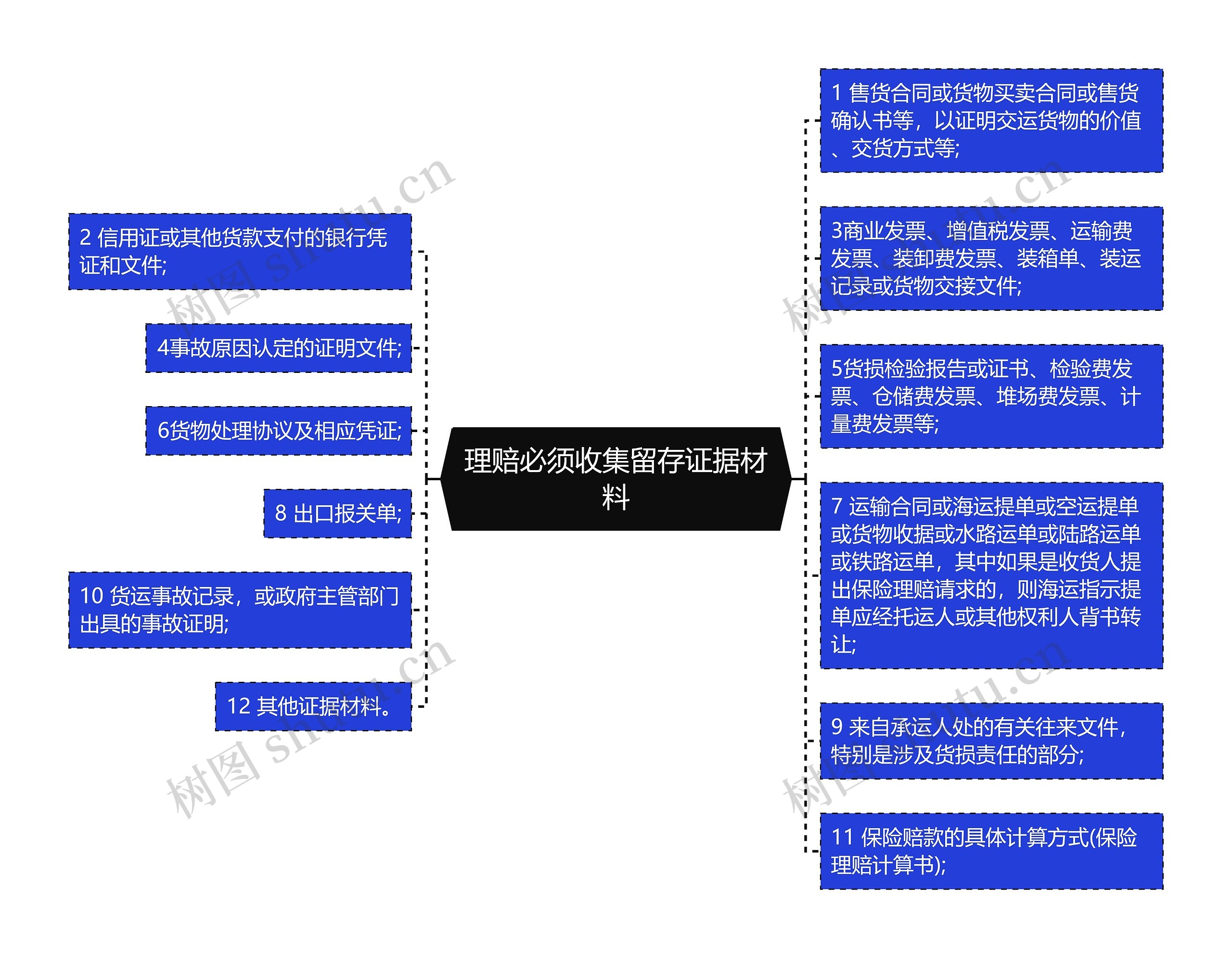 理赔必须收集留存证据材料思维导图