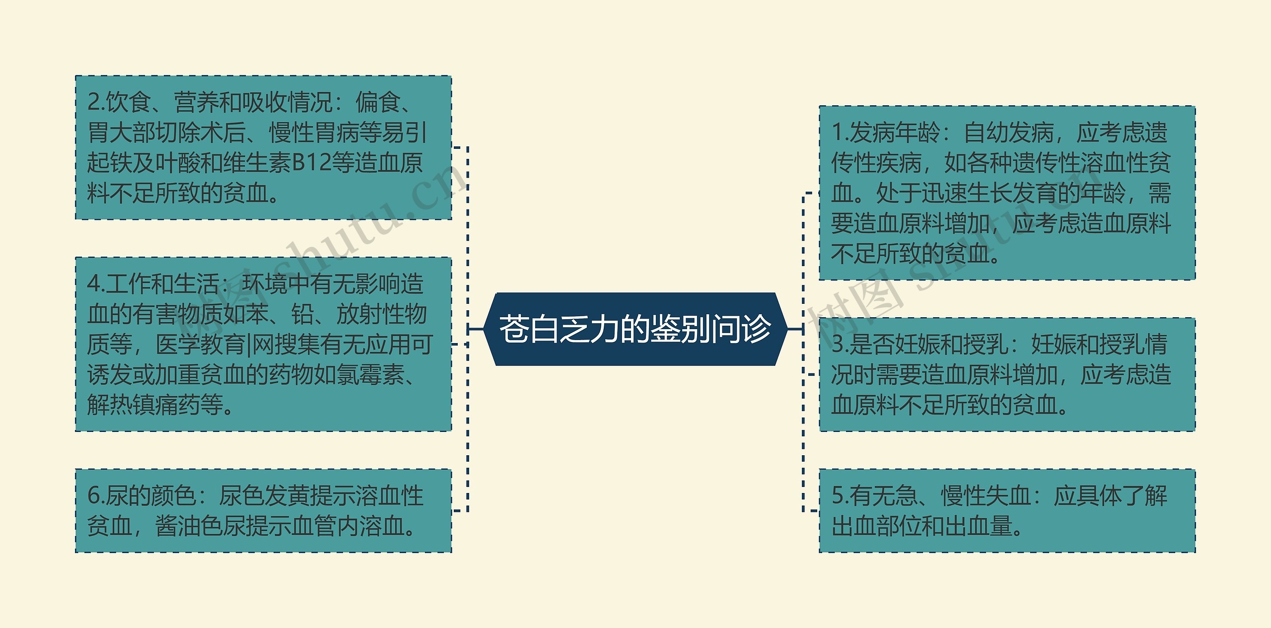 苍白乏力的鉴别问诊思维导图