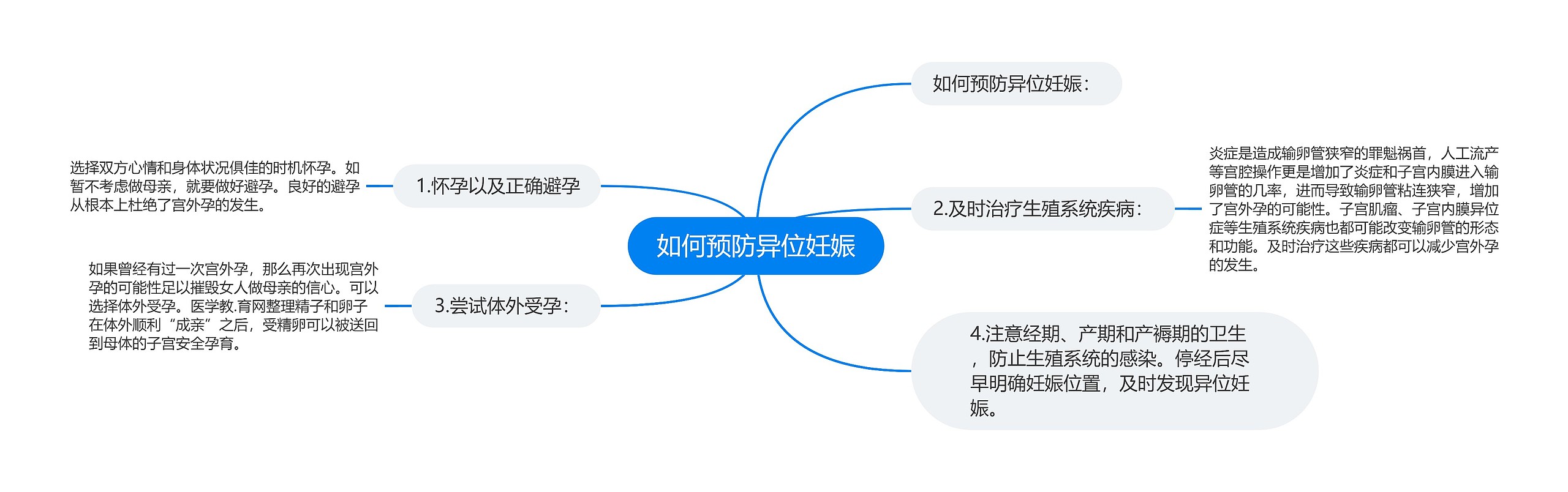 如何预防异位妊娠思维导图