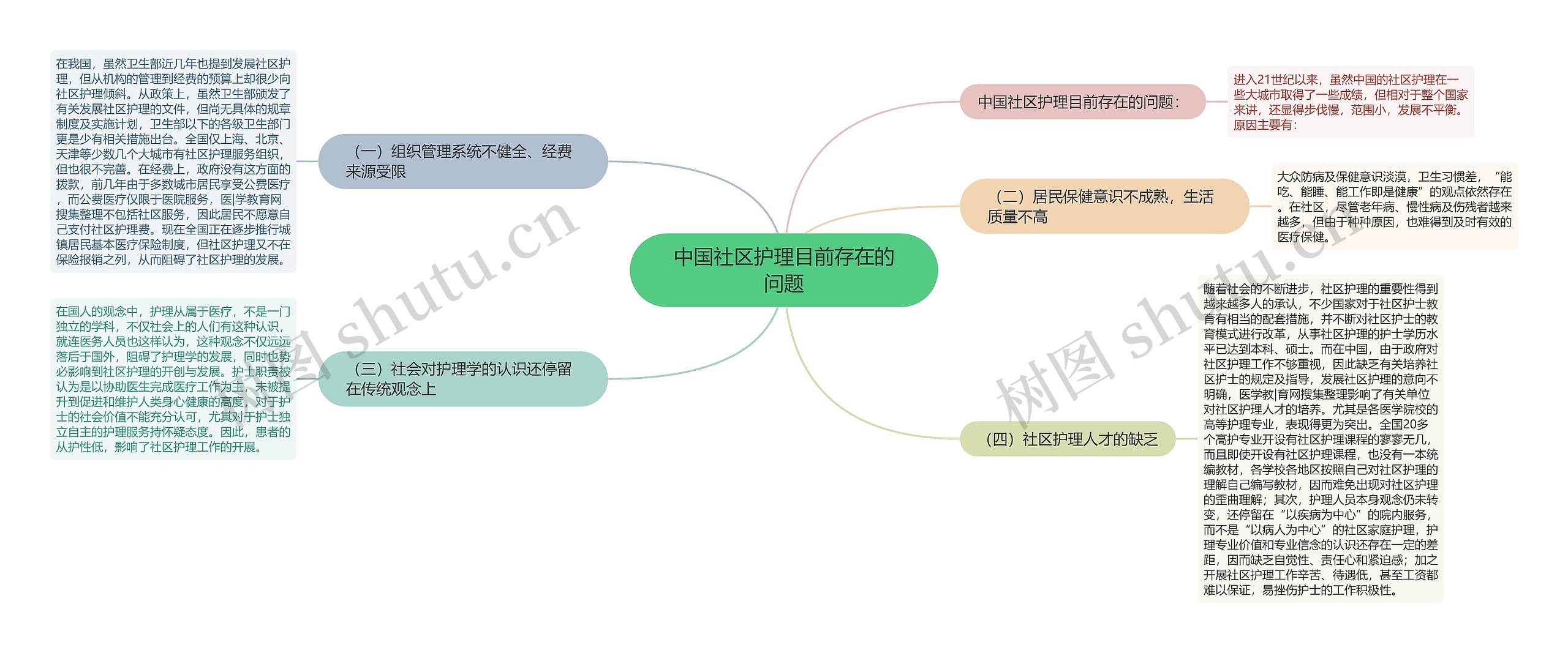 中国社区护理目前存在的问题思维导图