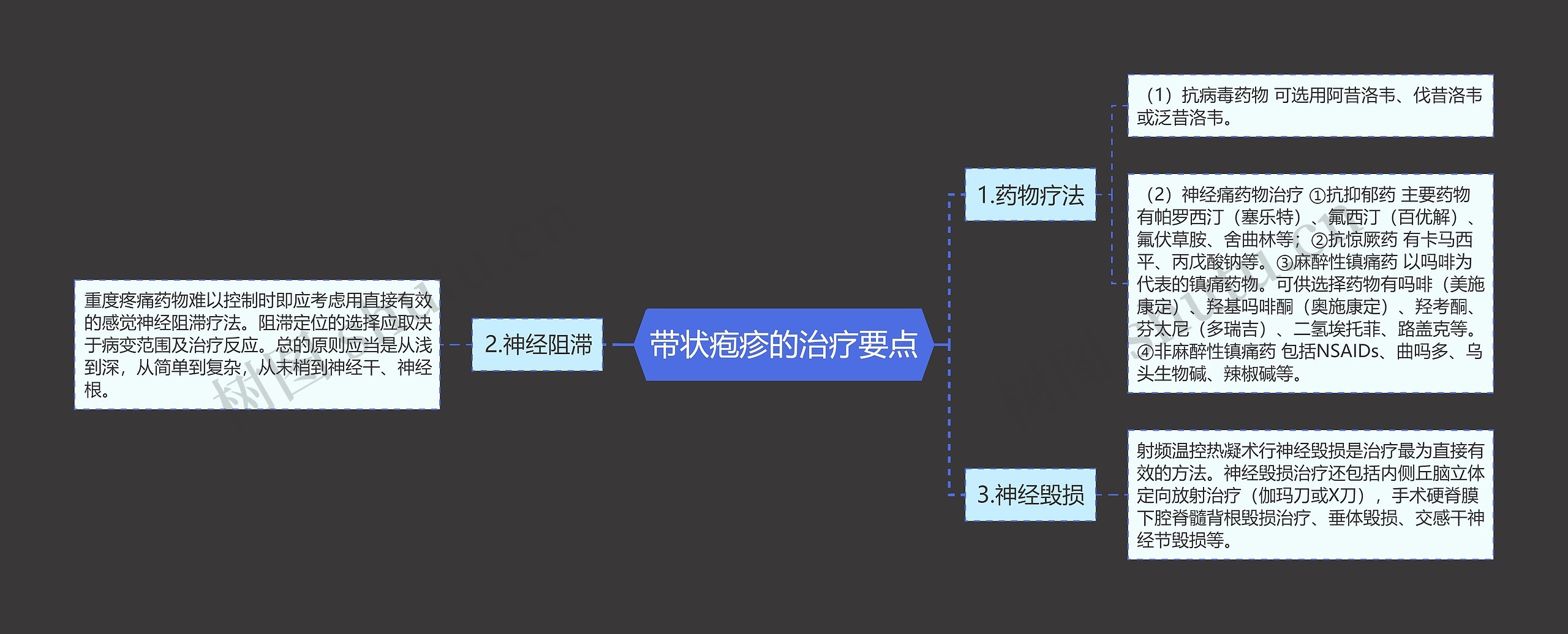 带状疱疹的治疗要点