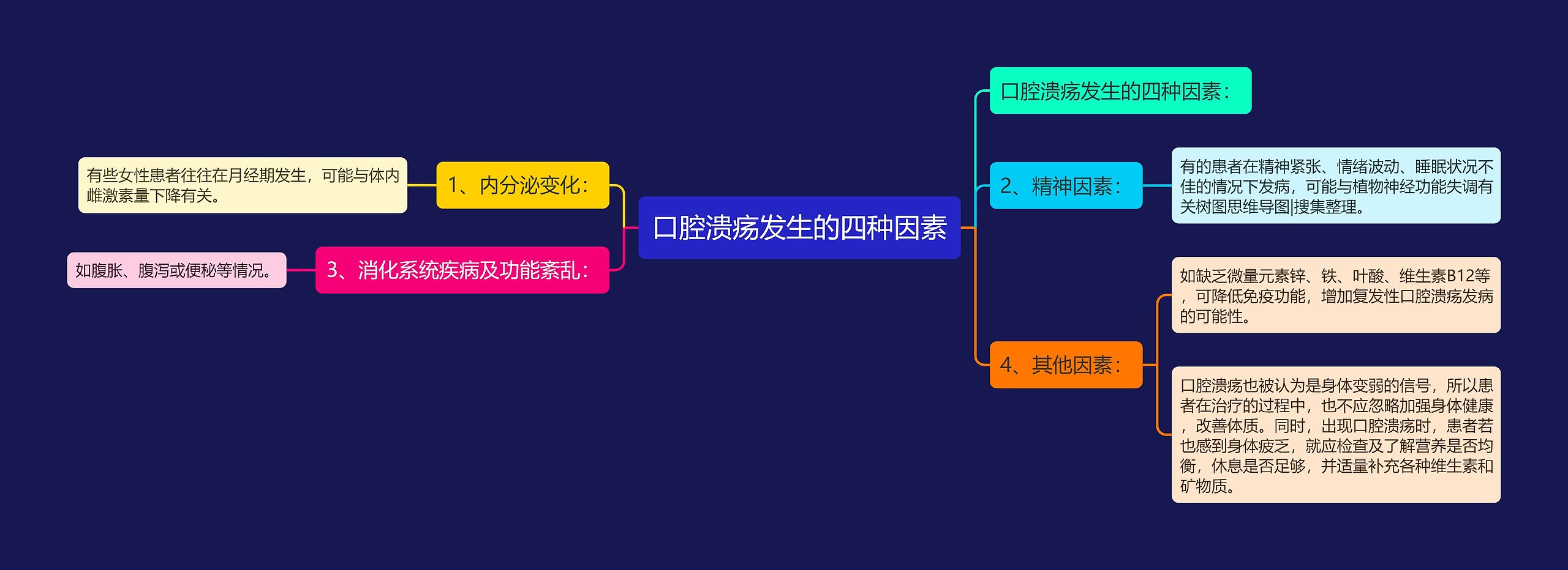 口腔溃疡发生的四种因素思维导图