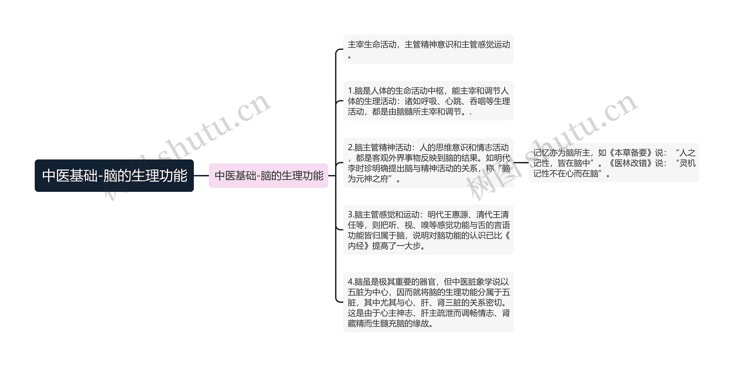 中医基础-脑的生理功能 中医基础-脑的生理功能