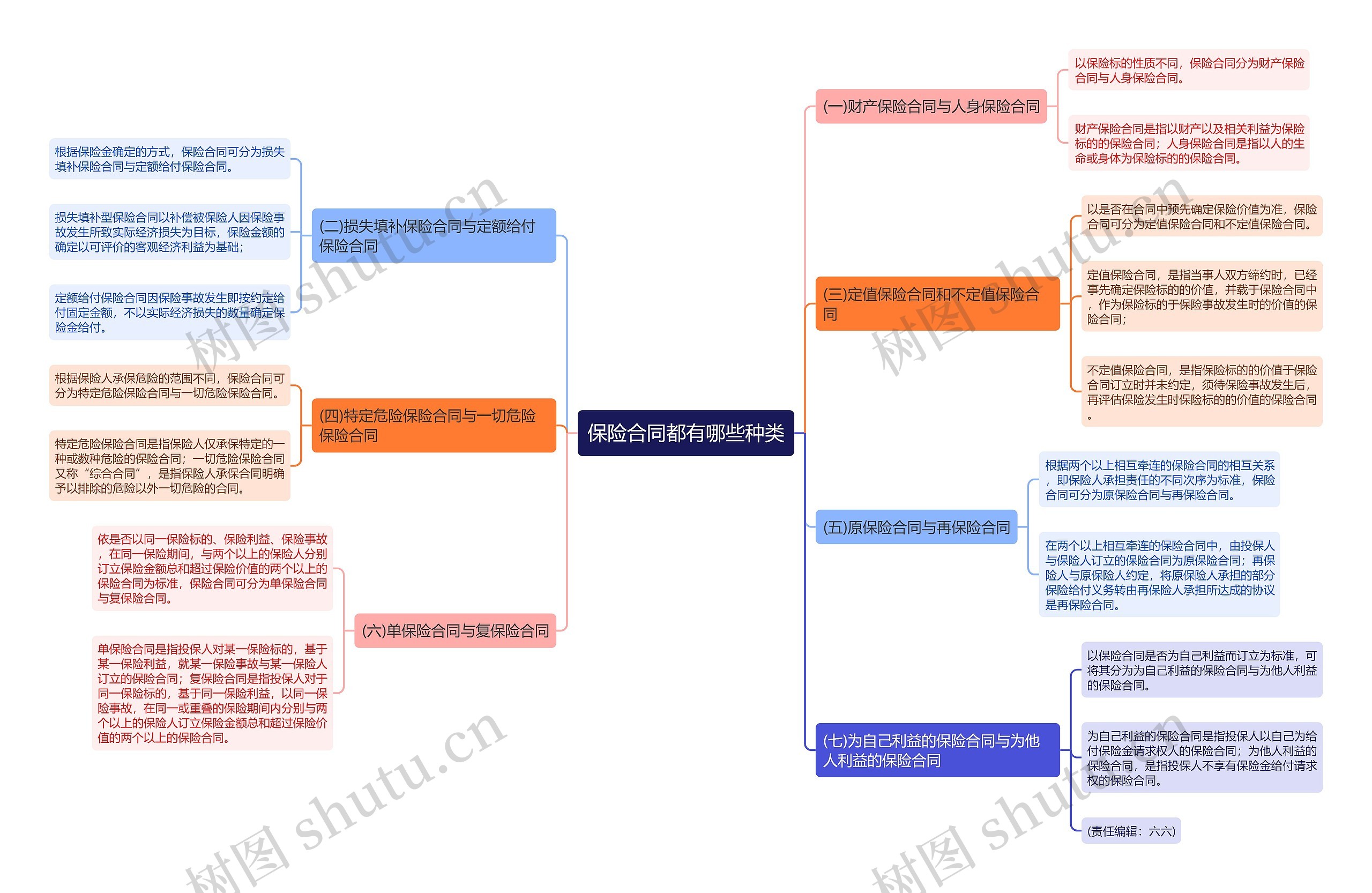 保险合同都有哪些种类思维导图