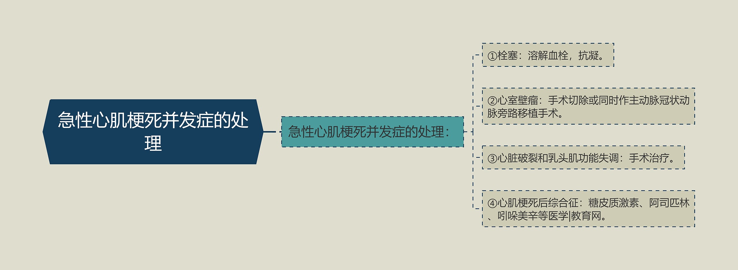 急性心肌梗死并发症的处理思维导图