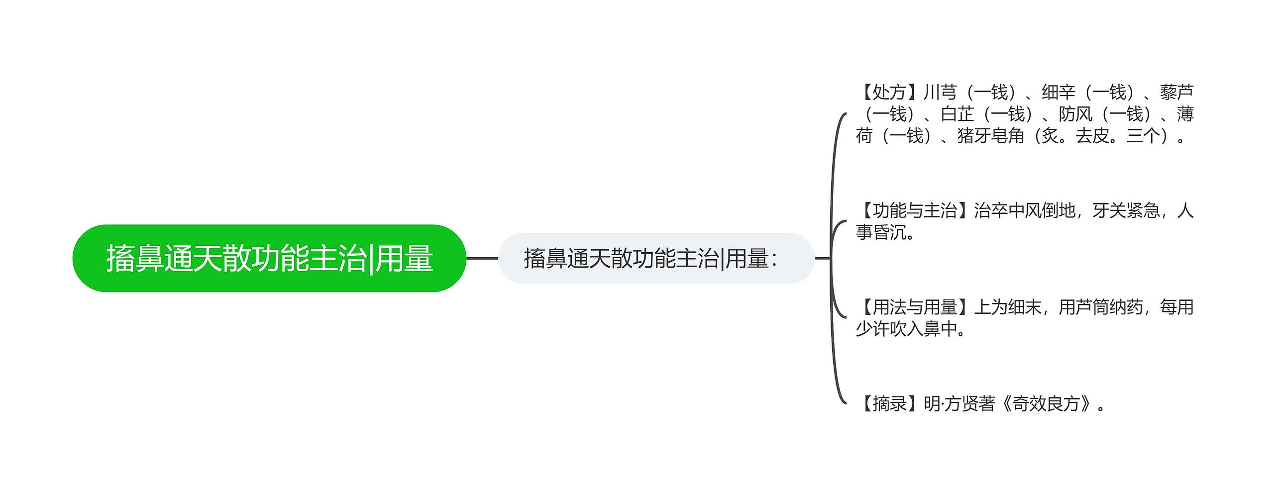 搐鼻通天散功能主治|用量