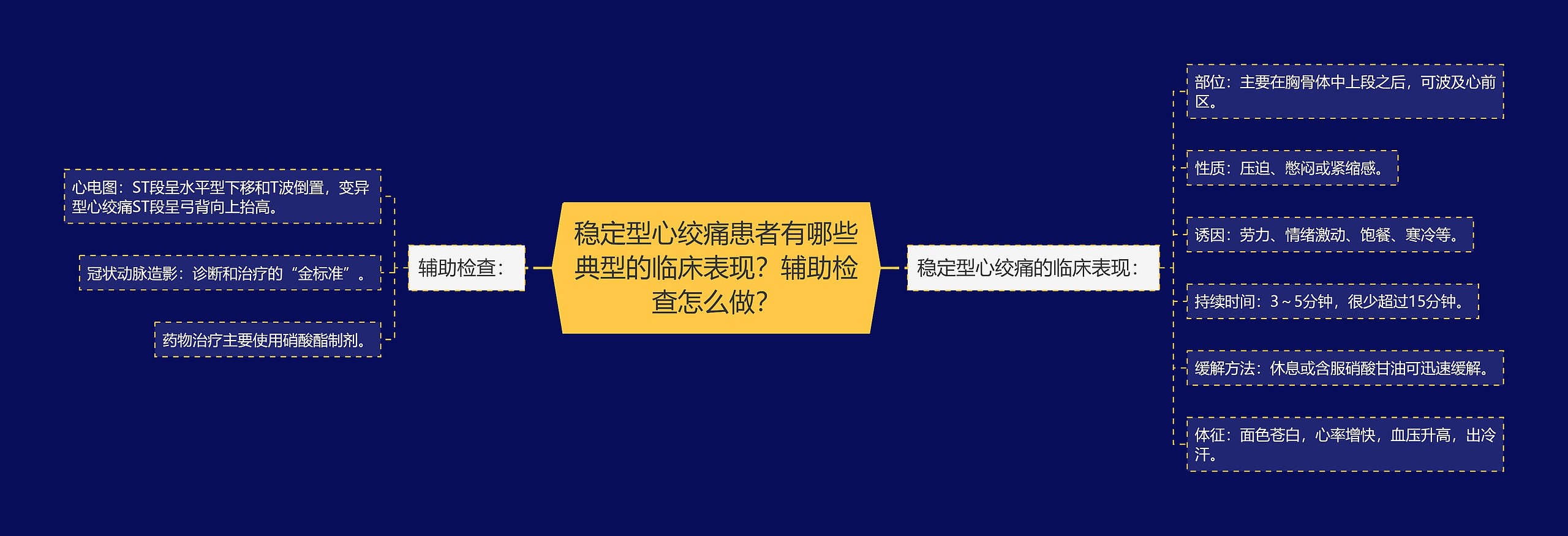 稳定型心绞痛患者有哪些典型的临床表现？辅助检查怎么做？思维导图