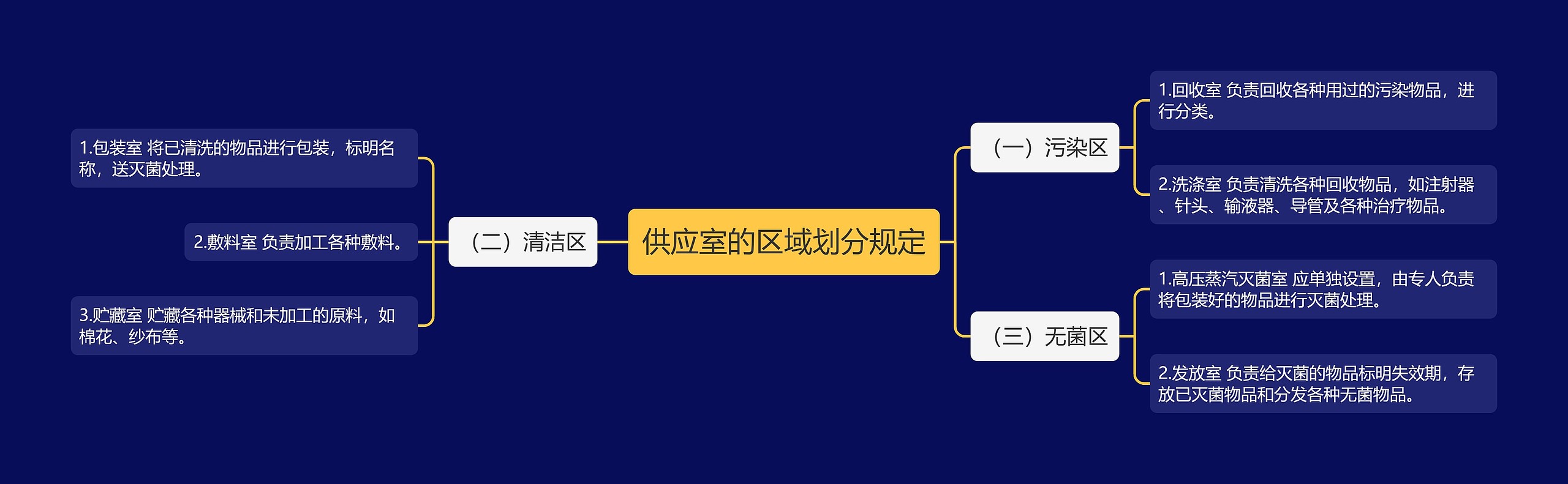 供应室的区域划分规定