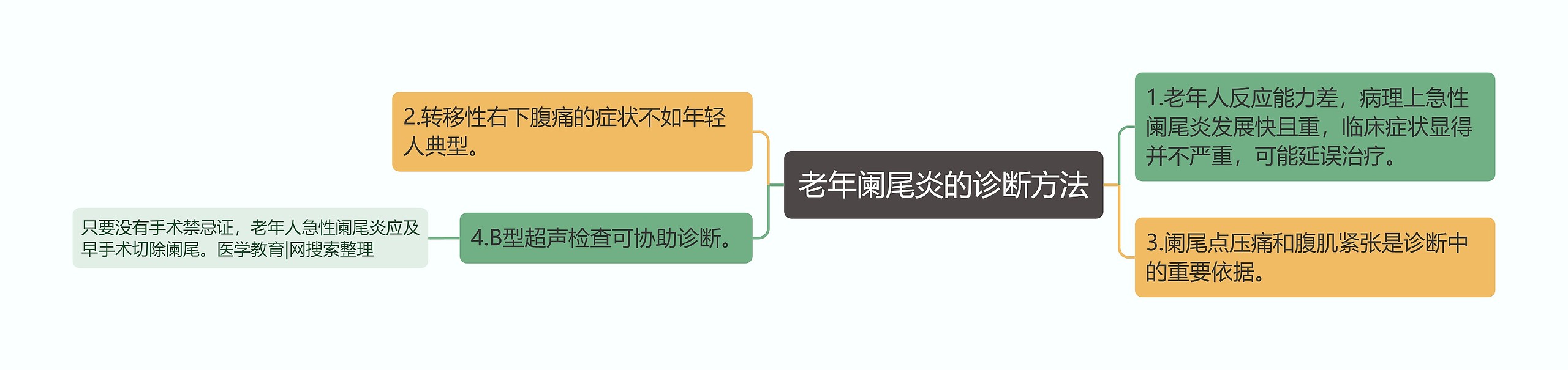 老年阑尾炎的诊断方法