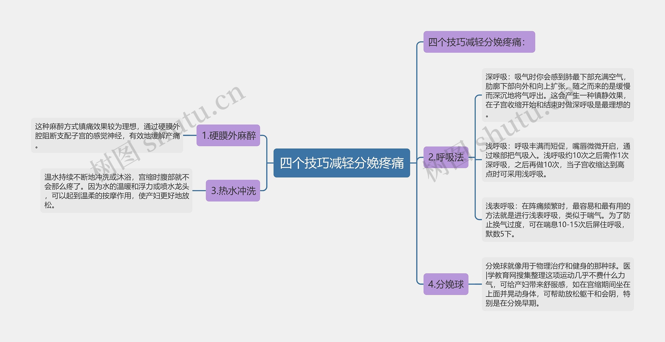 四个技巧减轻分娩疼痛思维导图