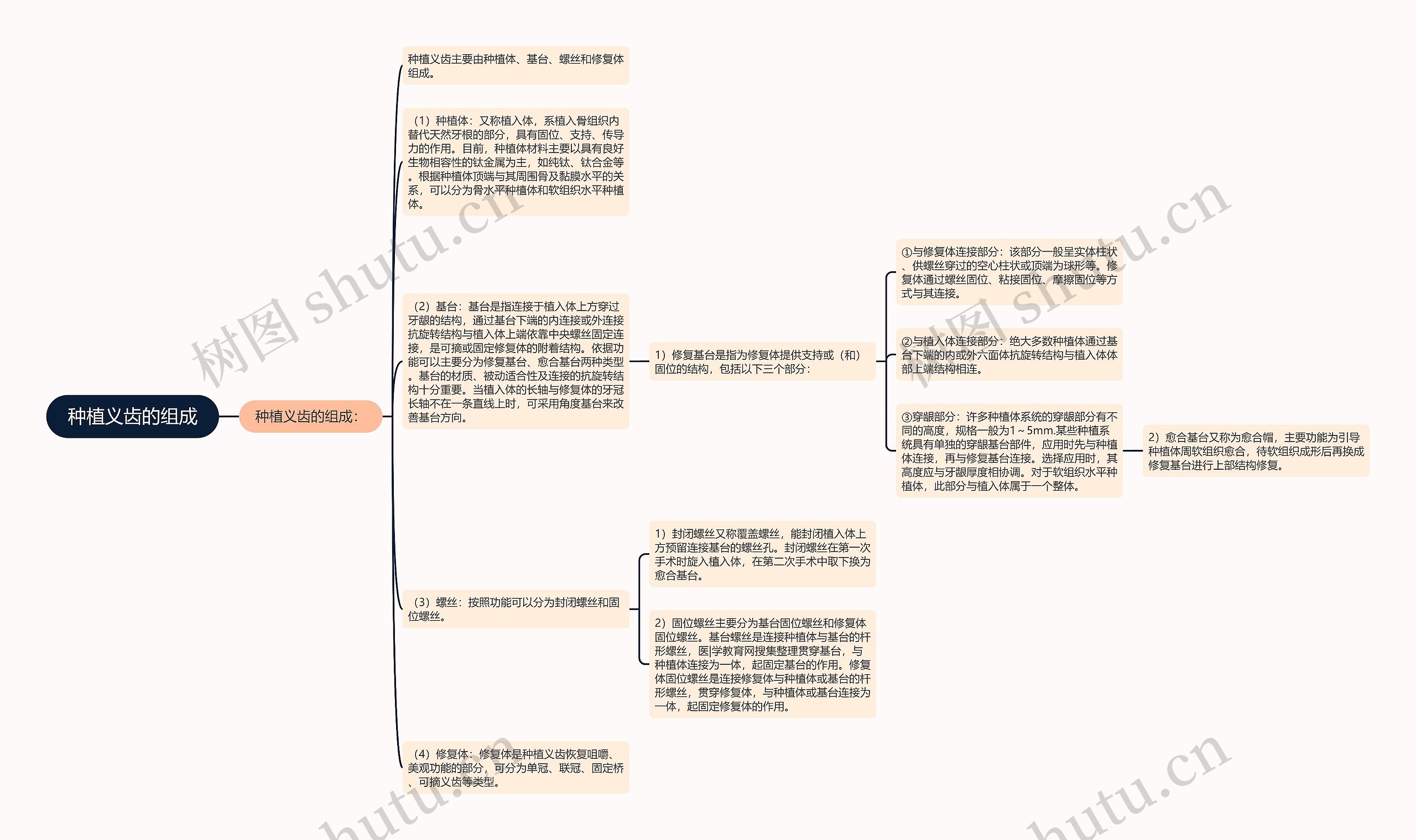 种植义齿的组成思维导图