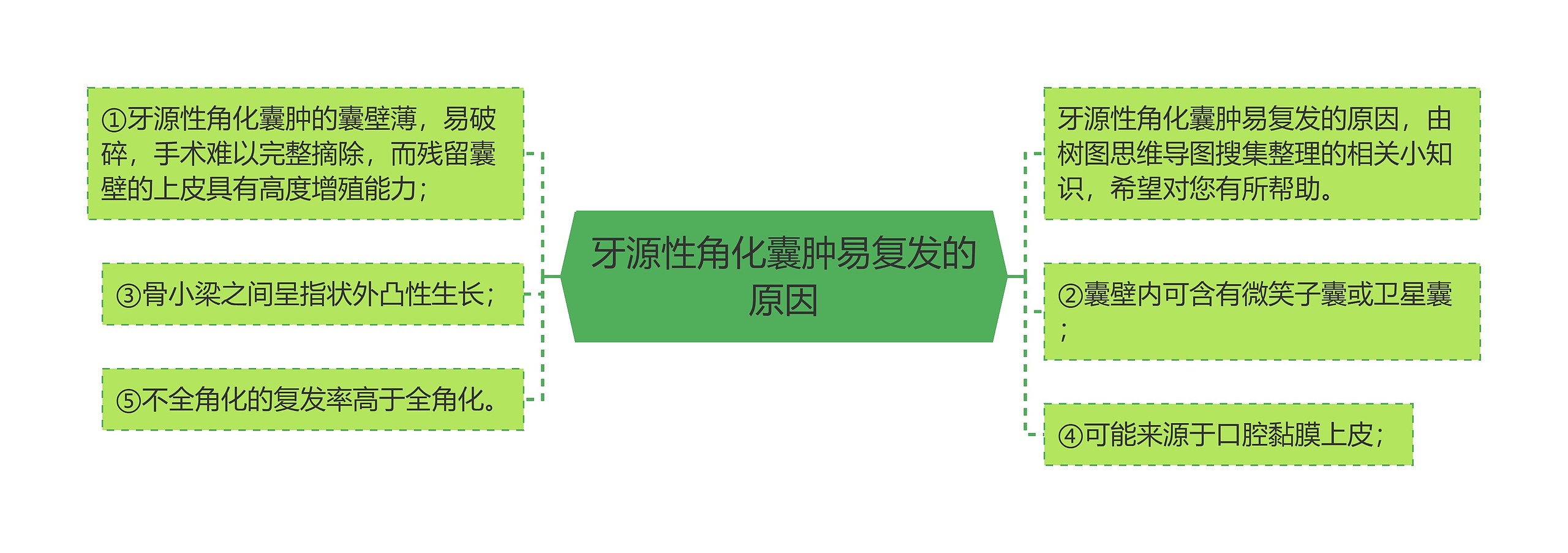 牙源性角化囊肿易复发的原因 牙源性角化囊肿易复发的原因