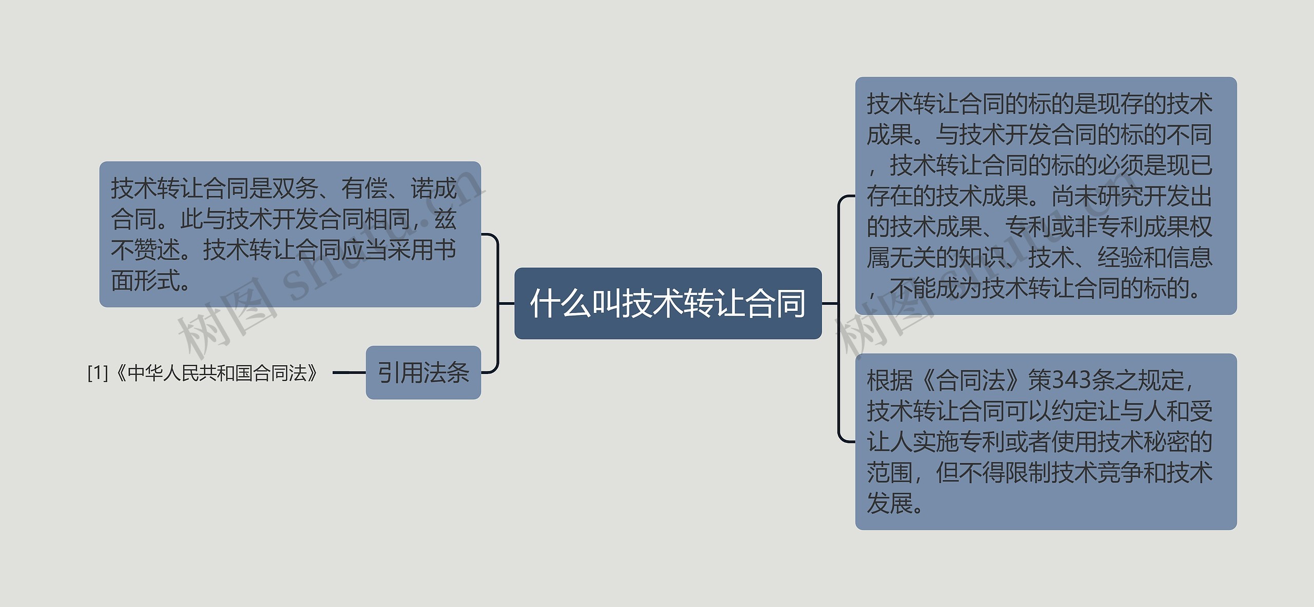 什么叫技术转让合同思维导图