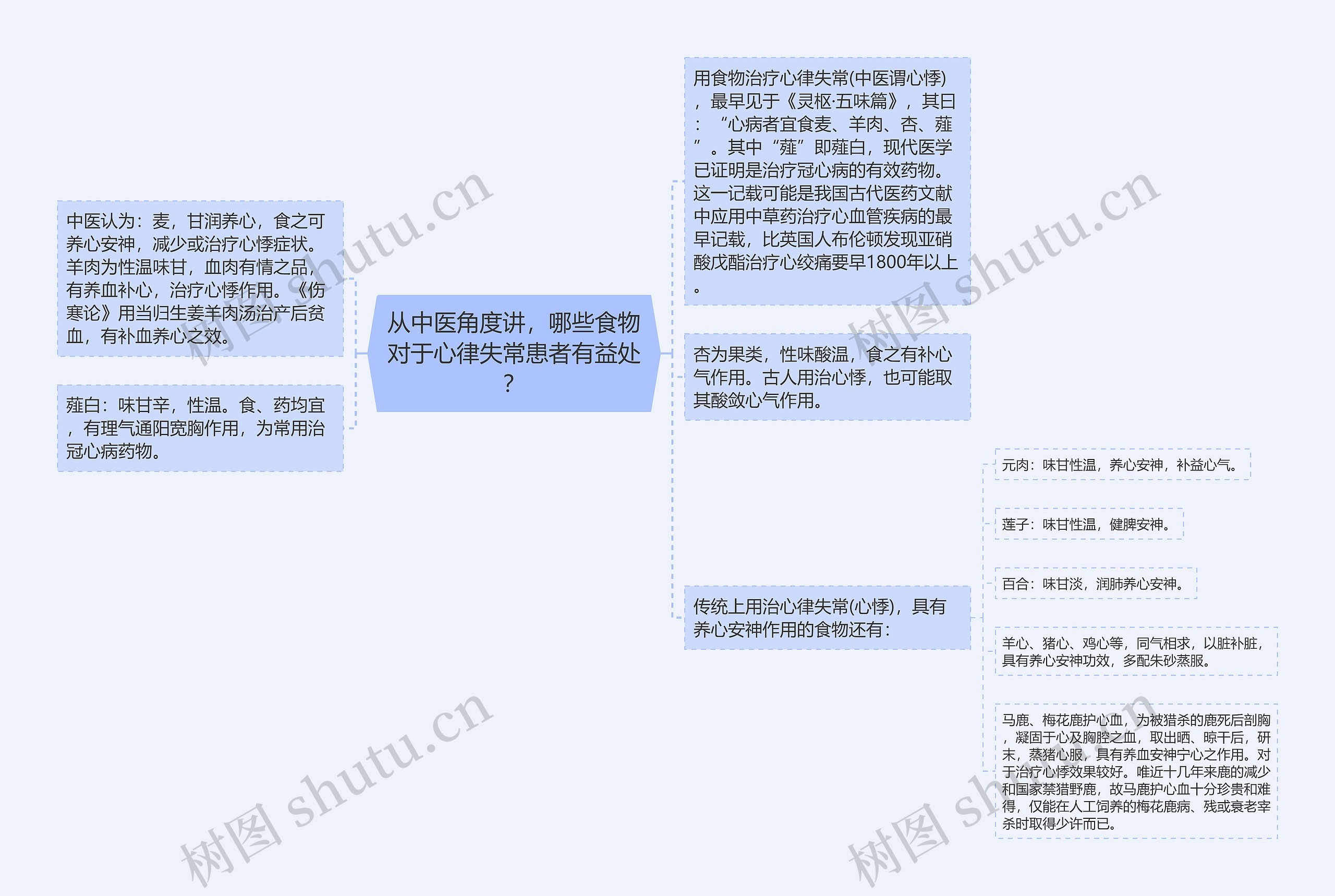 从中医角度讲，哪些食物对于心律失常患者有益处？思维导图