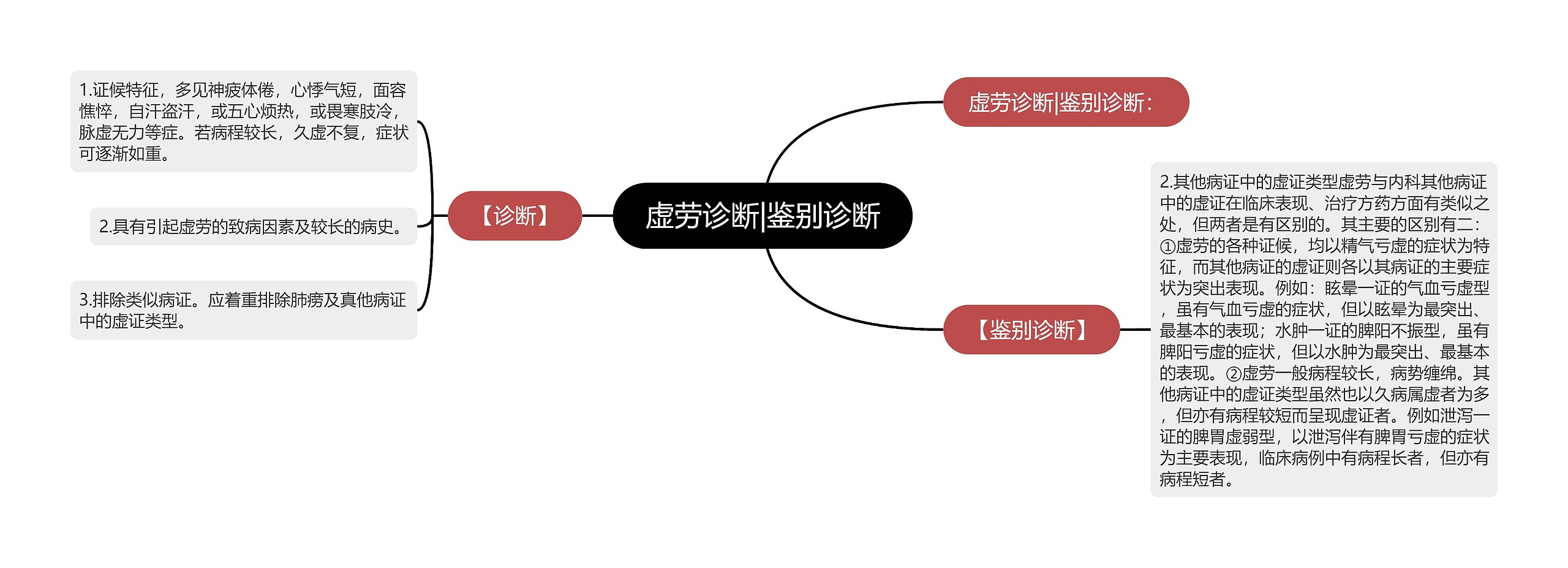 虚劳诊断|鉴别诊断思维导图