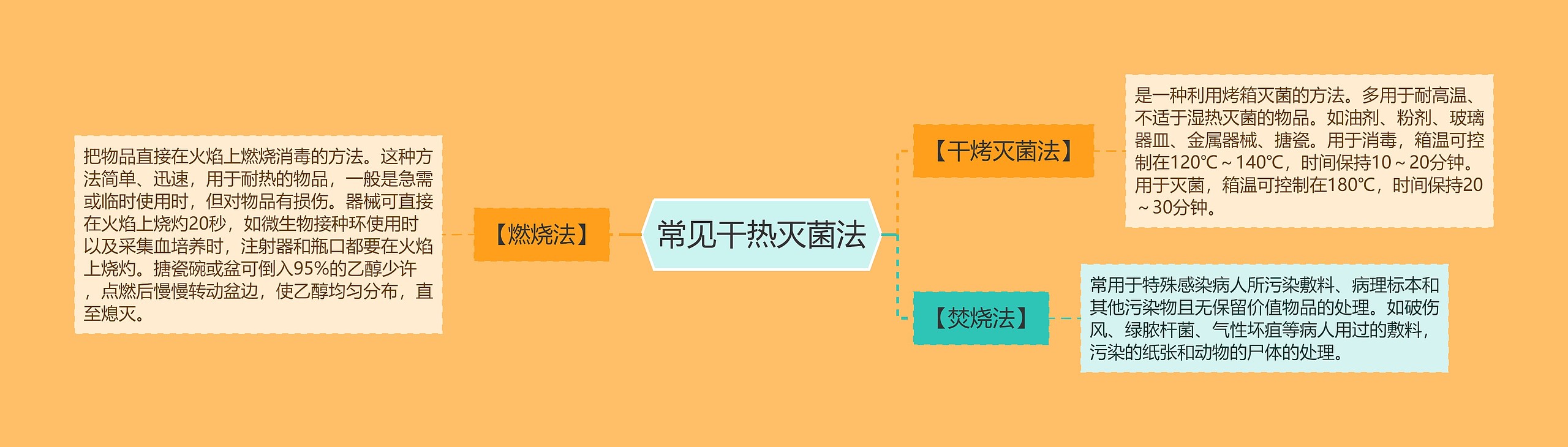 常见干热灭菌法 常见干热灭菌法