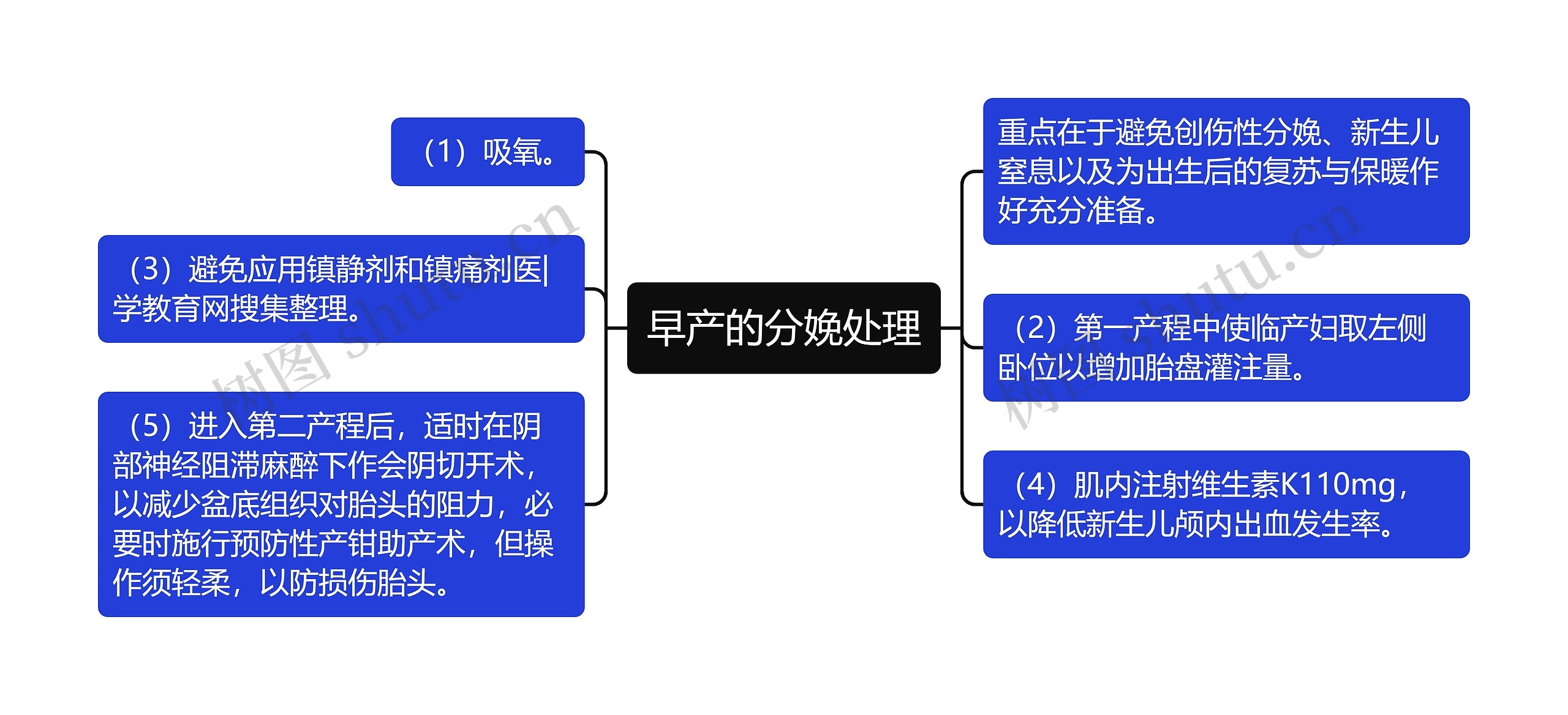 早产的分娩处理思维导图