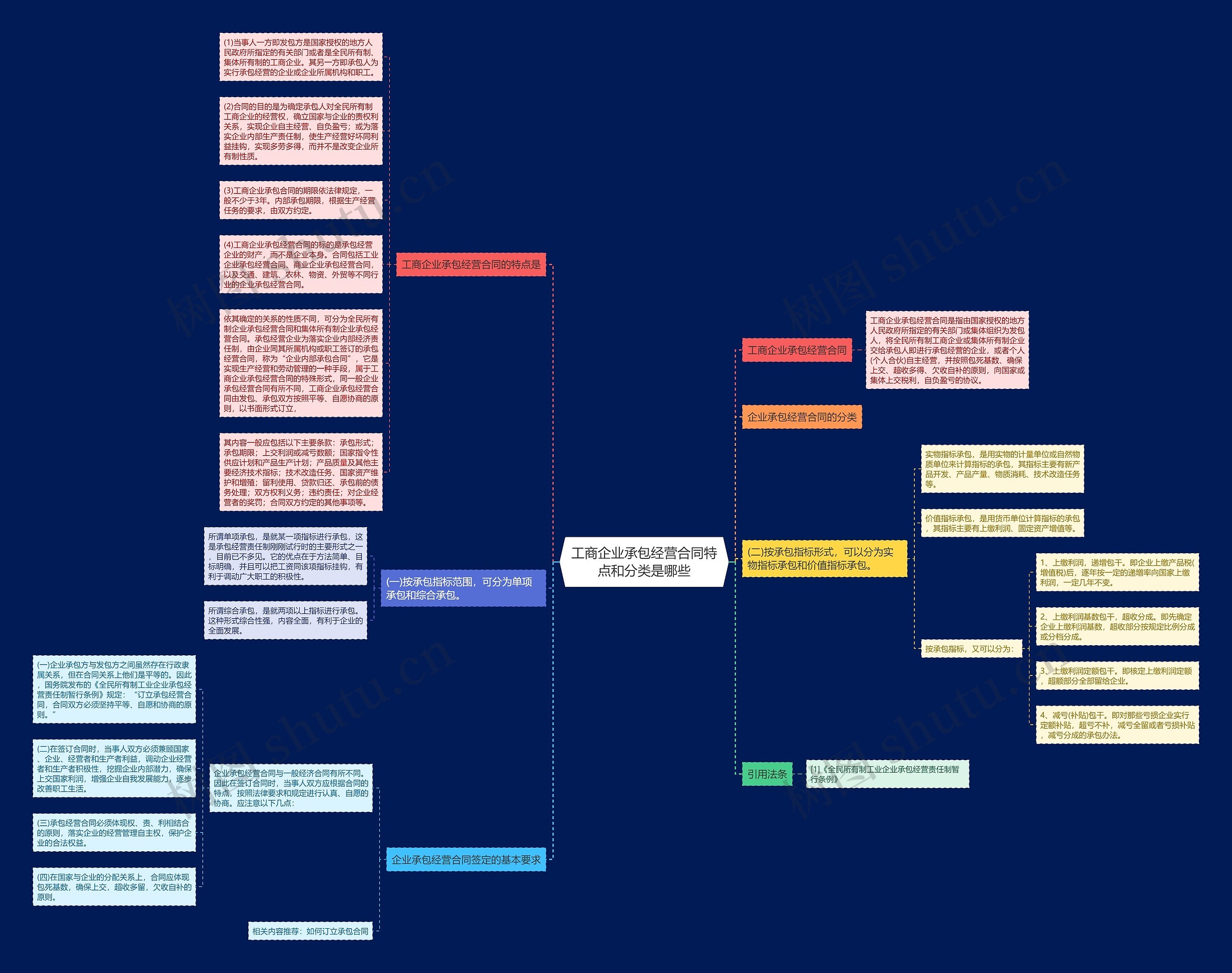工商企业承包经营合同特点和分类是哪些思维导图