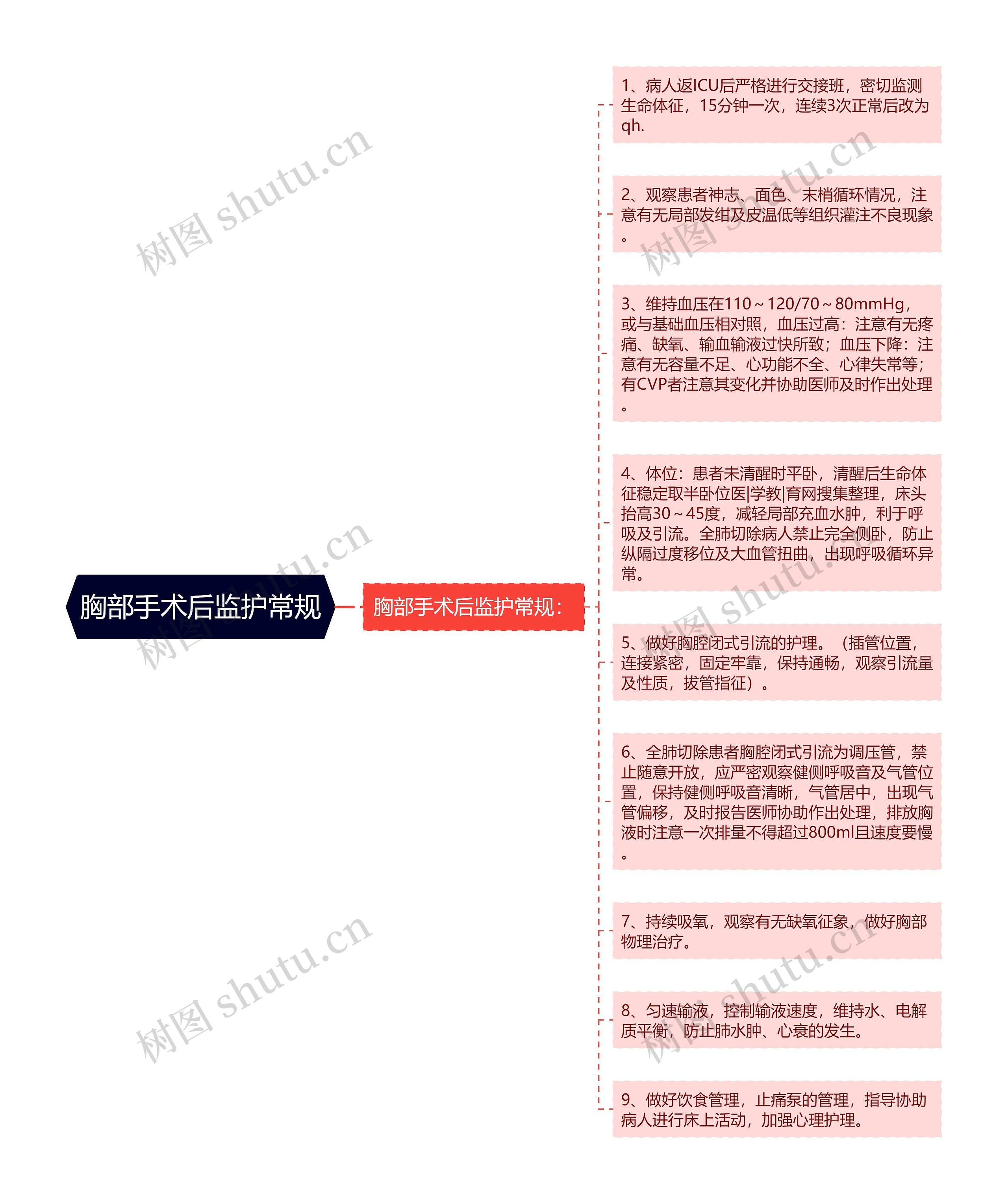 胸部手术后监护常规