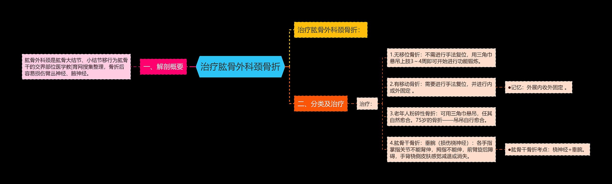 治疗肱骨外科颈骨折思维导图