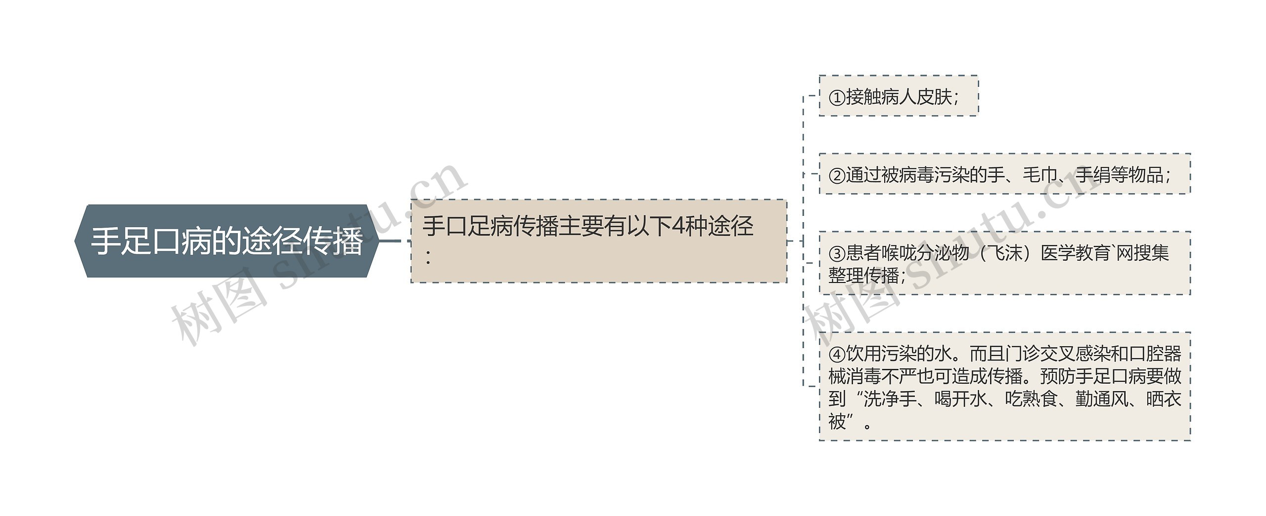 手足口病的途径传播思维导图