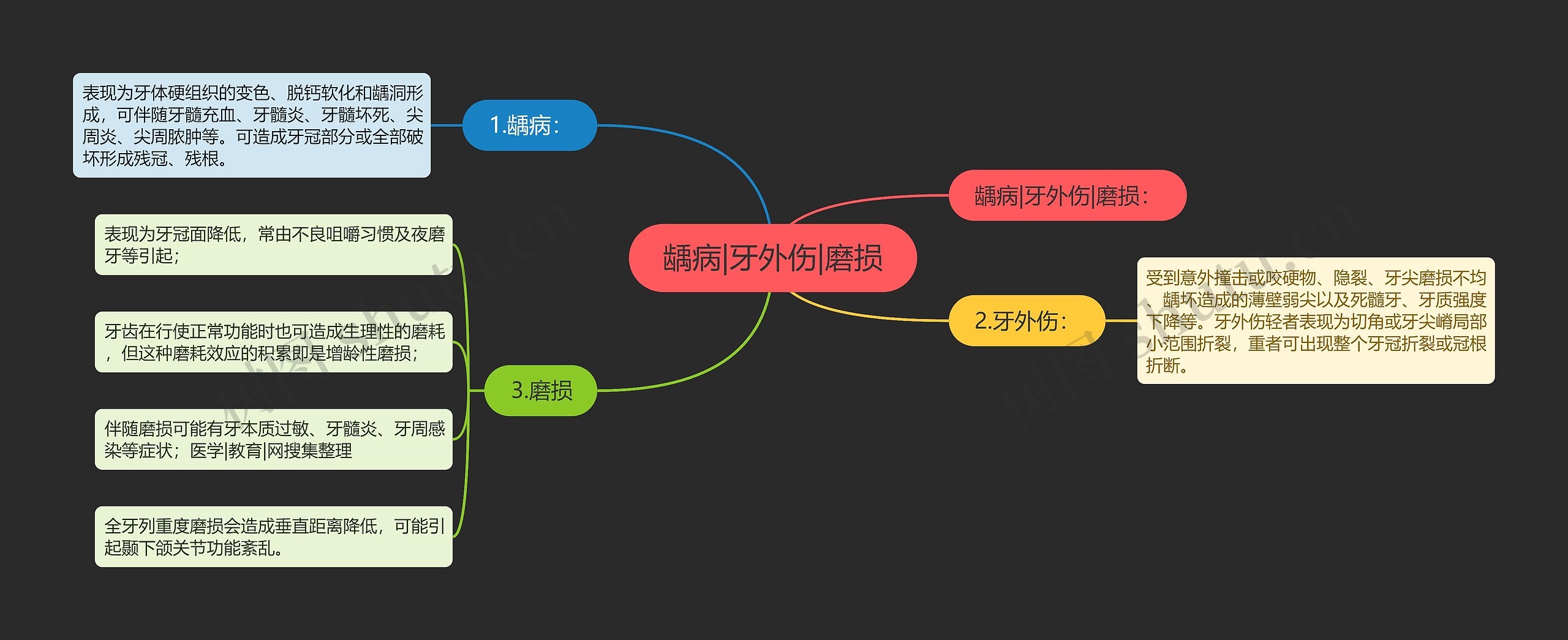 龋病|牙外伤|磨损思维导图