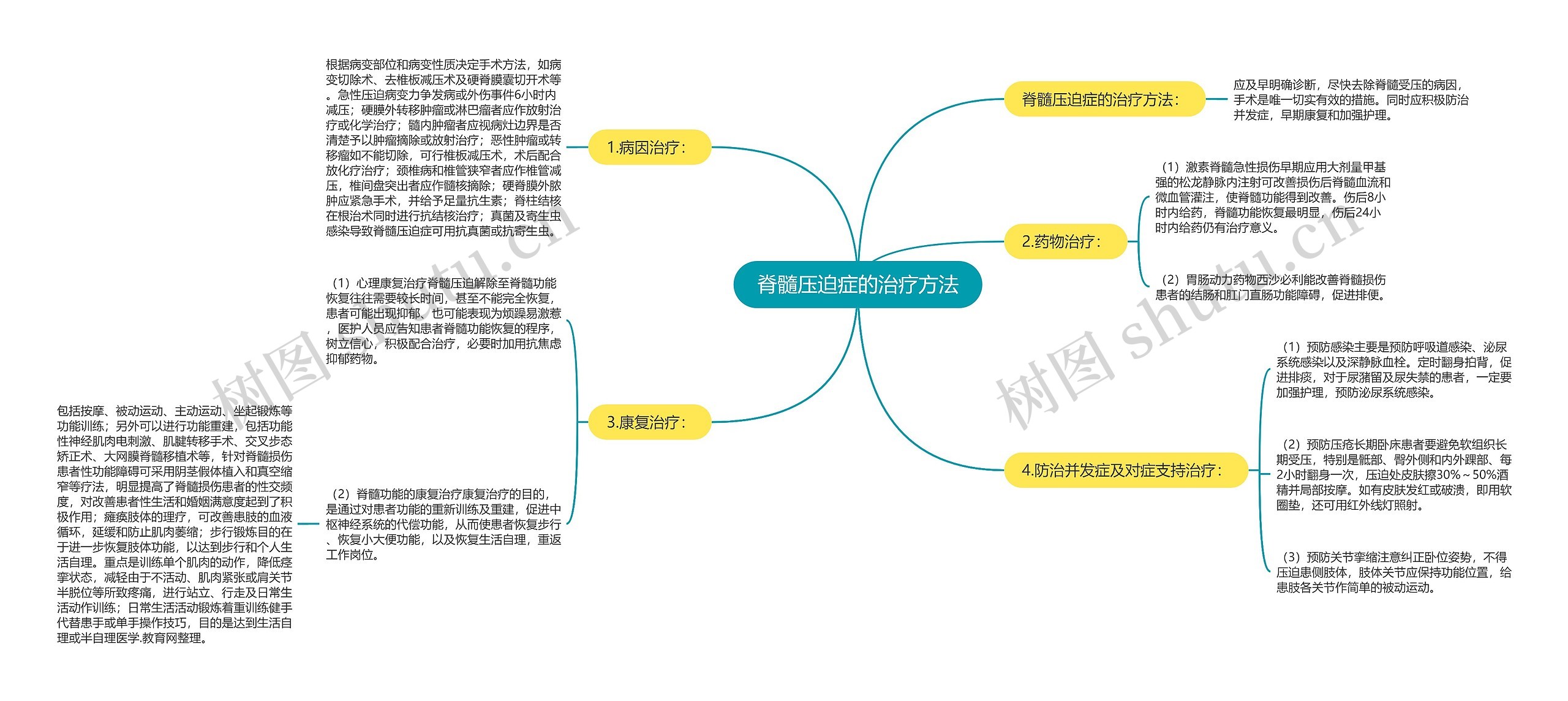 脊髓压迫症的治疗方法 脊髓压迫症的治疗方法