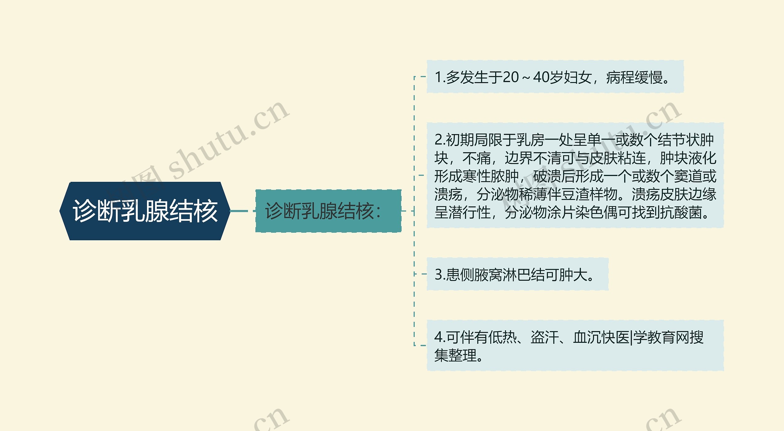 诊断乳腺结核 诊断乳腺结核