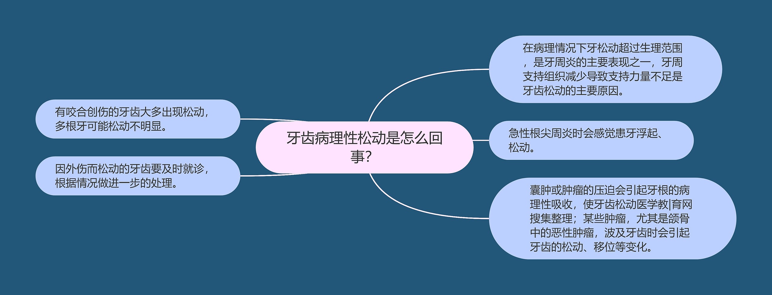 牙齿病理性松动是怎么回事？思维导图