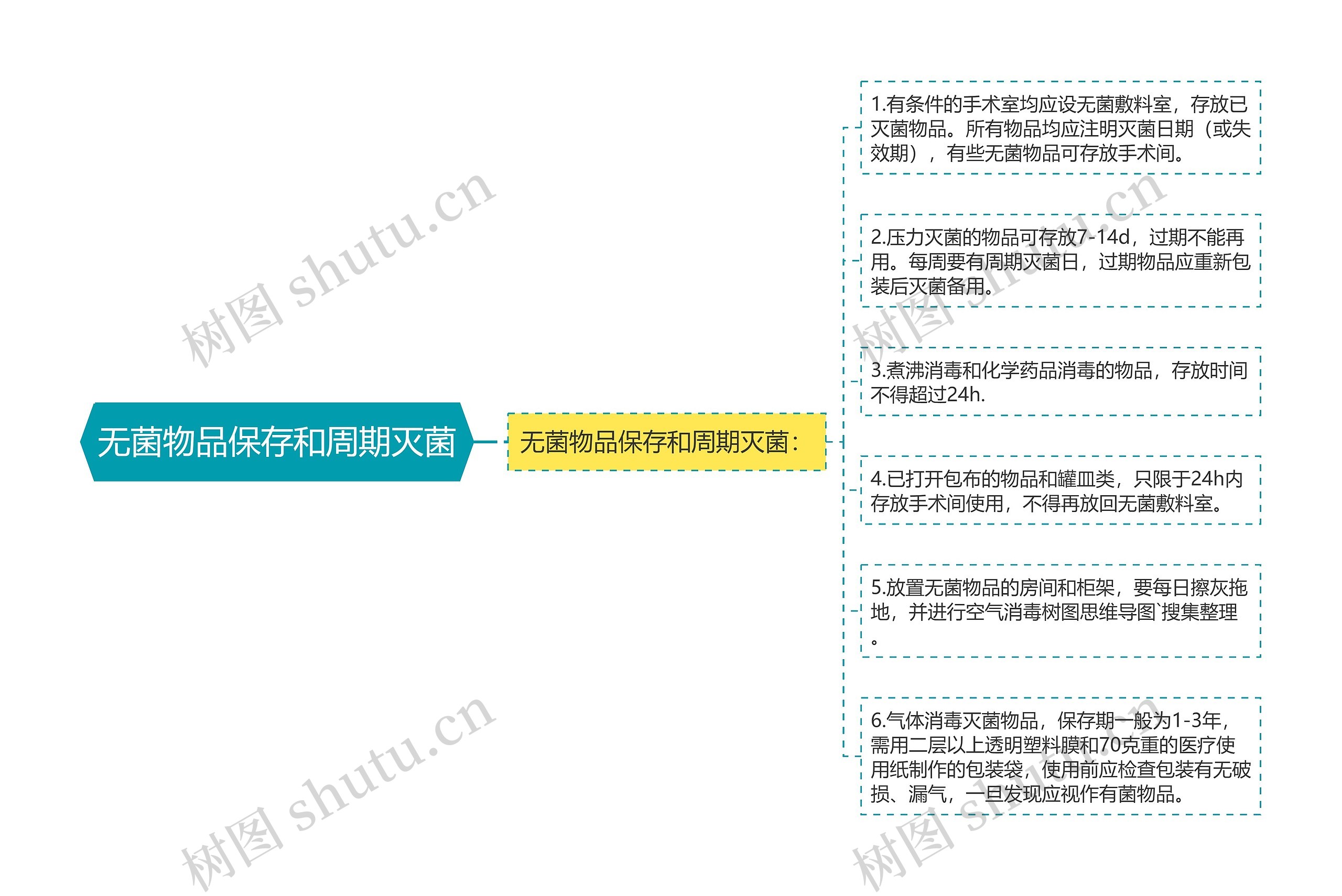 无菌物品保存和周期灭菌