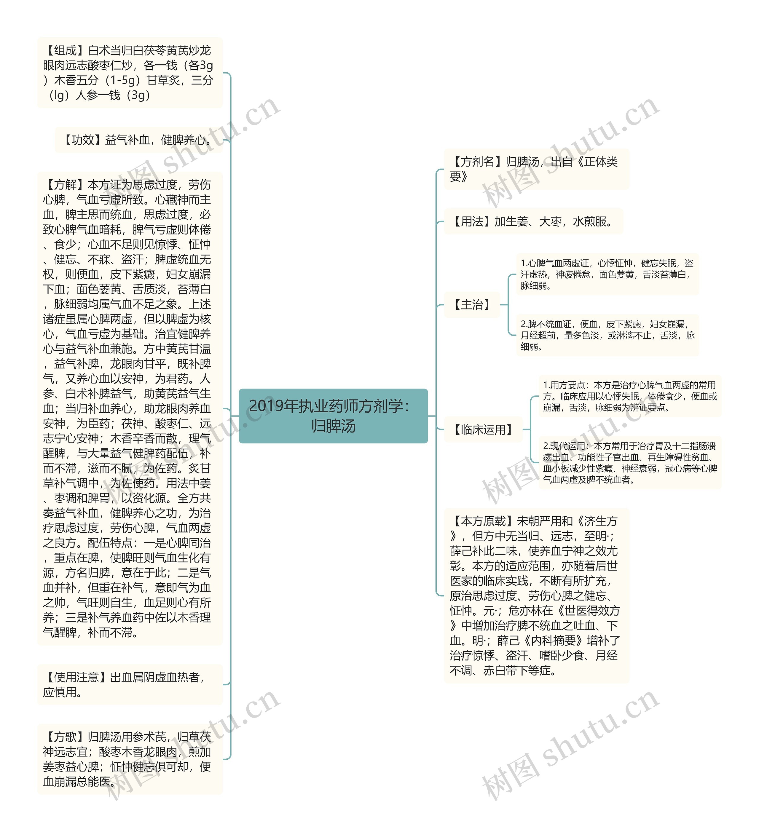 2019年执业药师方剂学：归脾汤思维导图