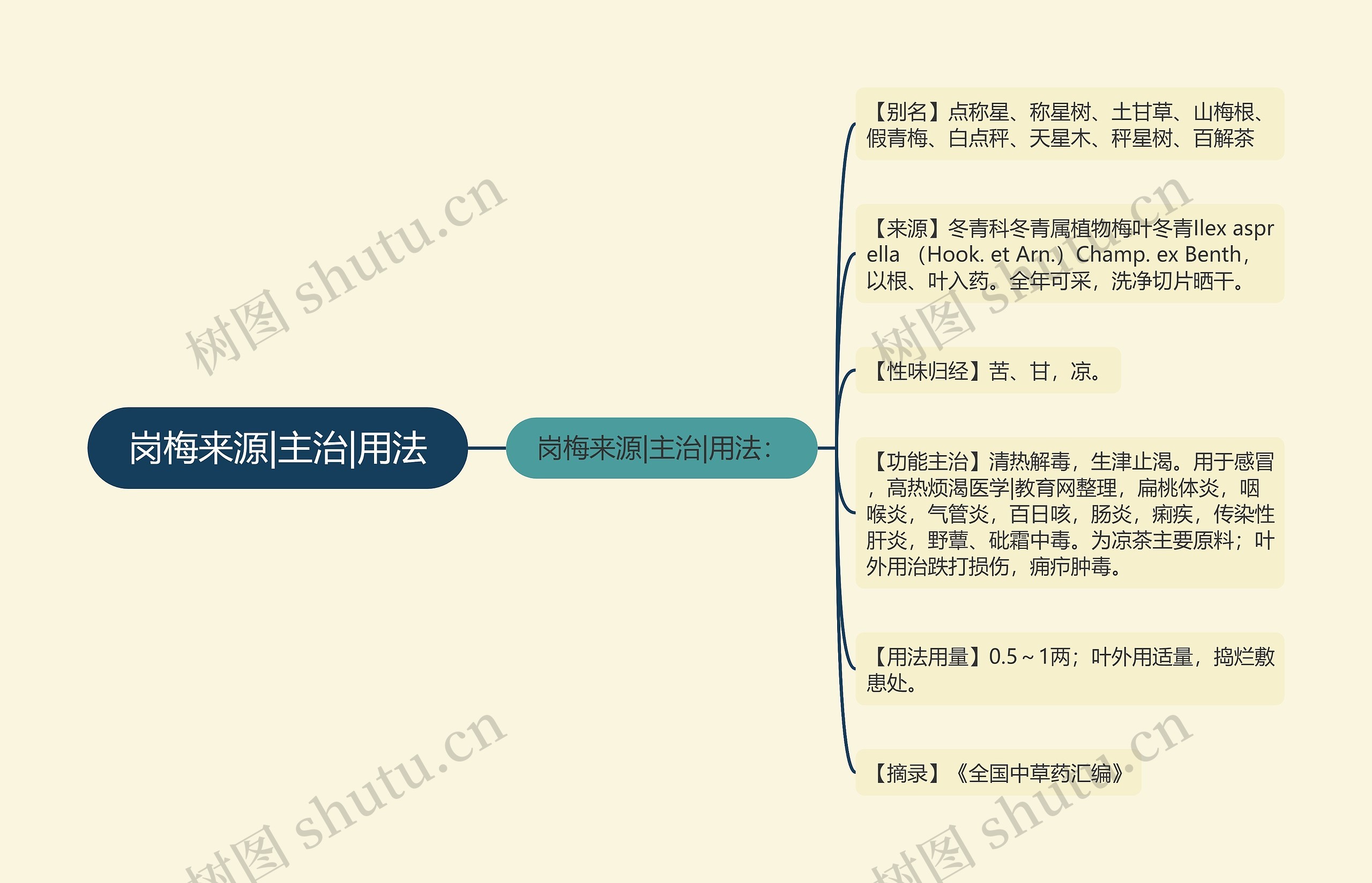 岗梅来源|主治|用法思维导图