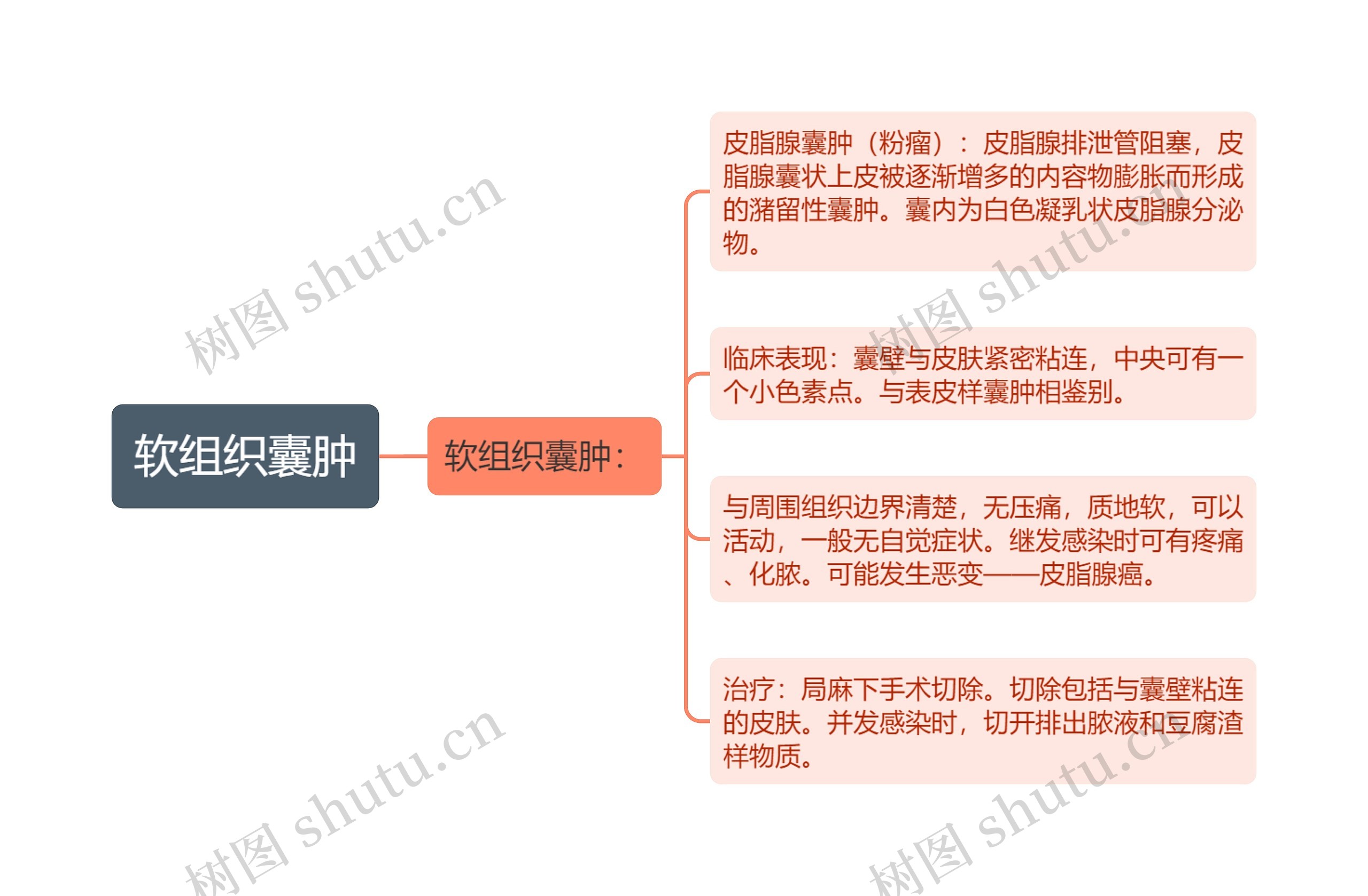 软组织囊肿思维导图