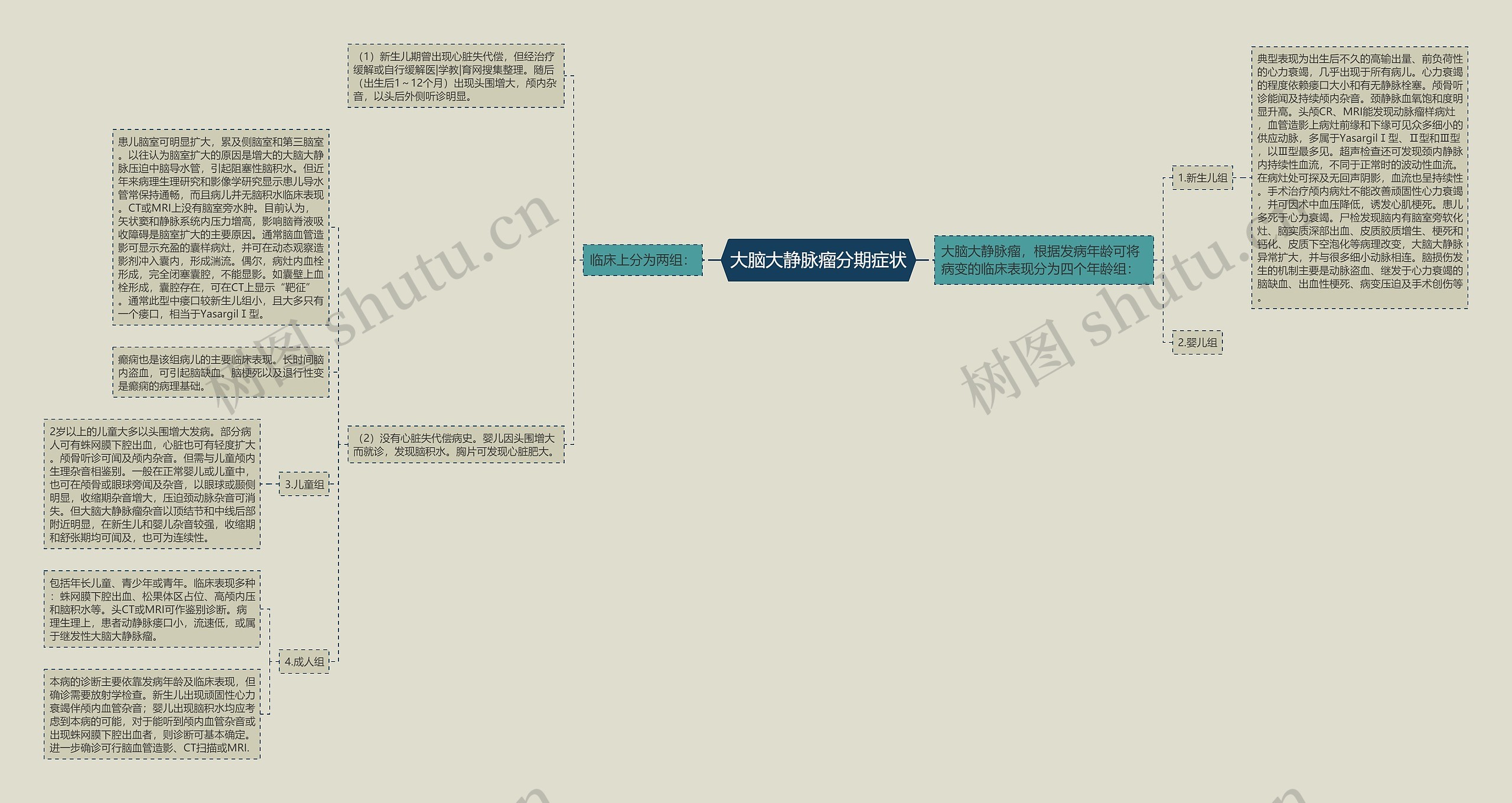 大脑大静脉瘤分期症状思维导图